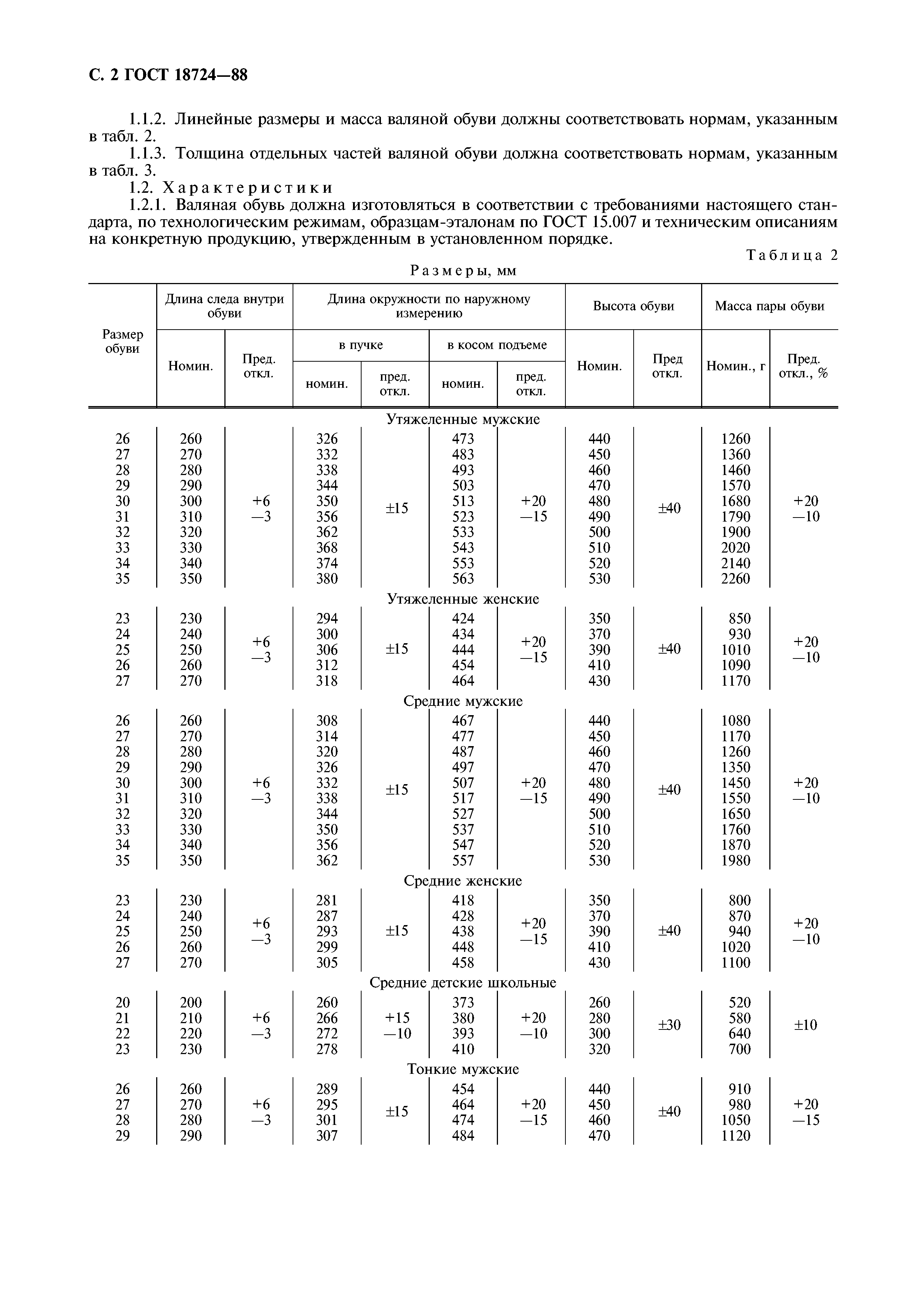 ГОСТ 18724-88