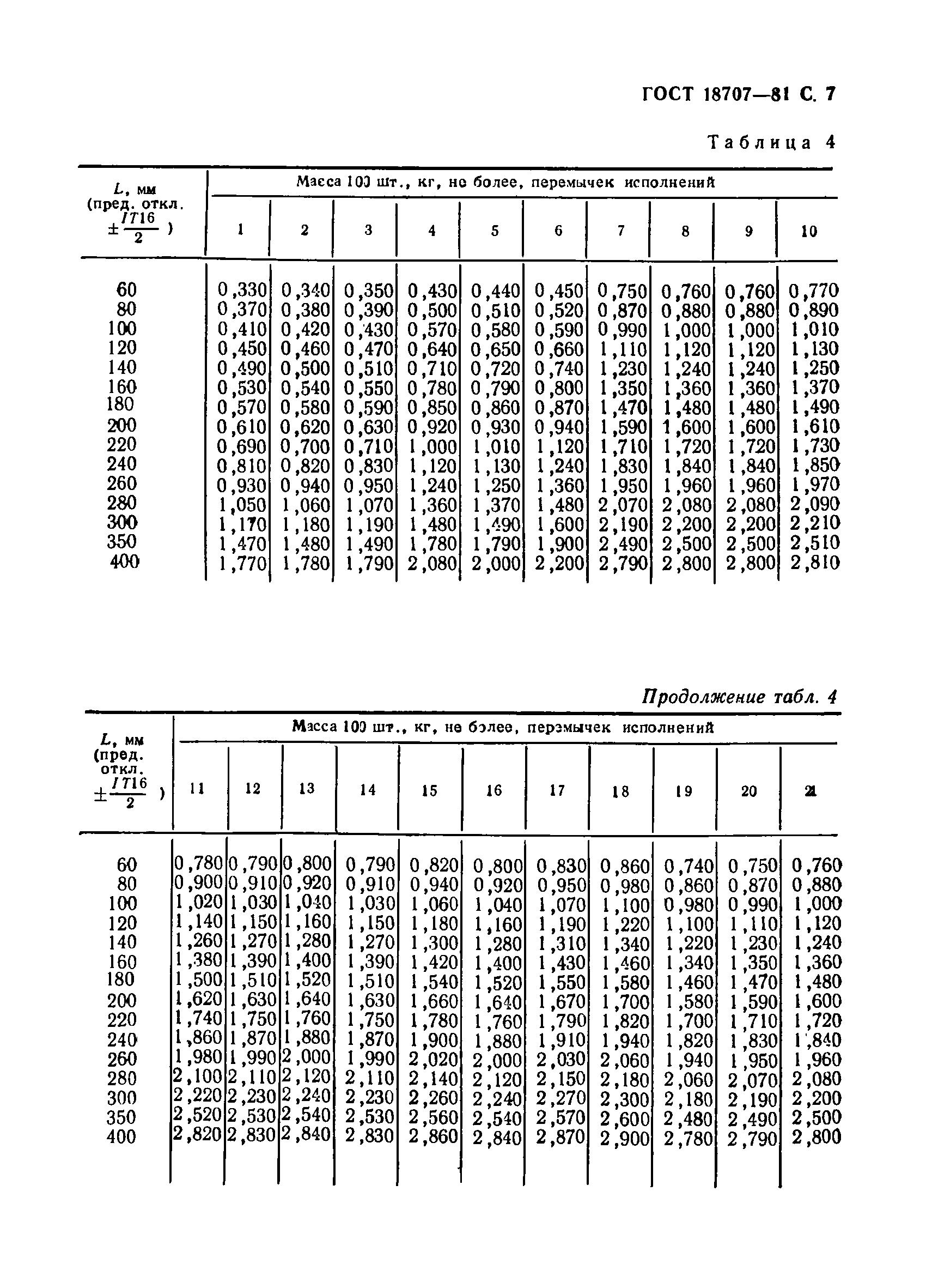 ГОСТ 18707-81