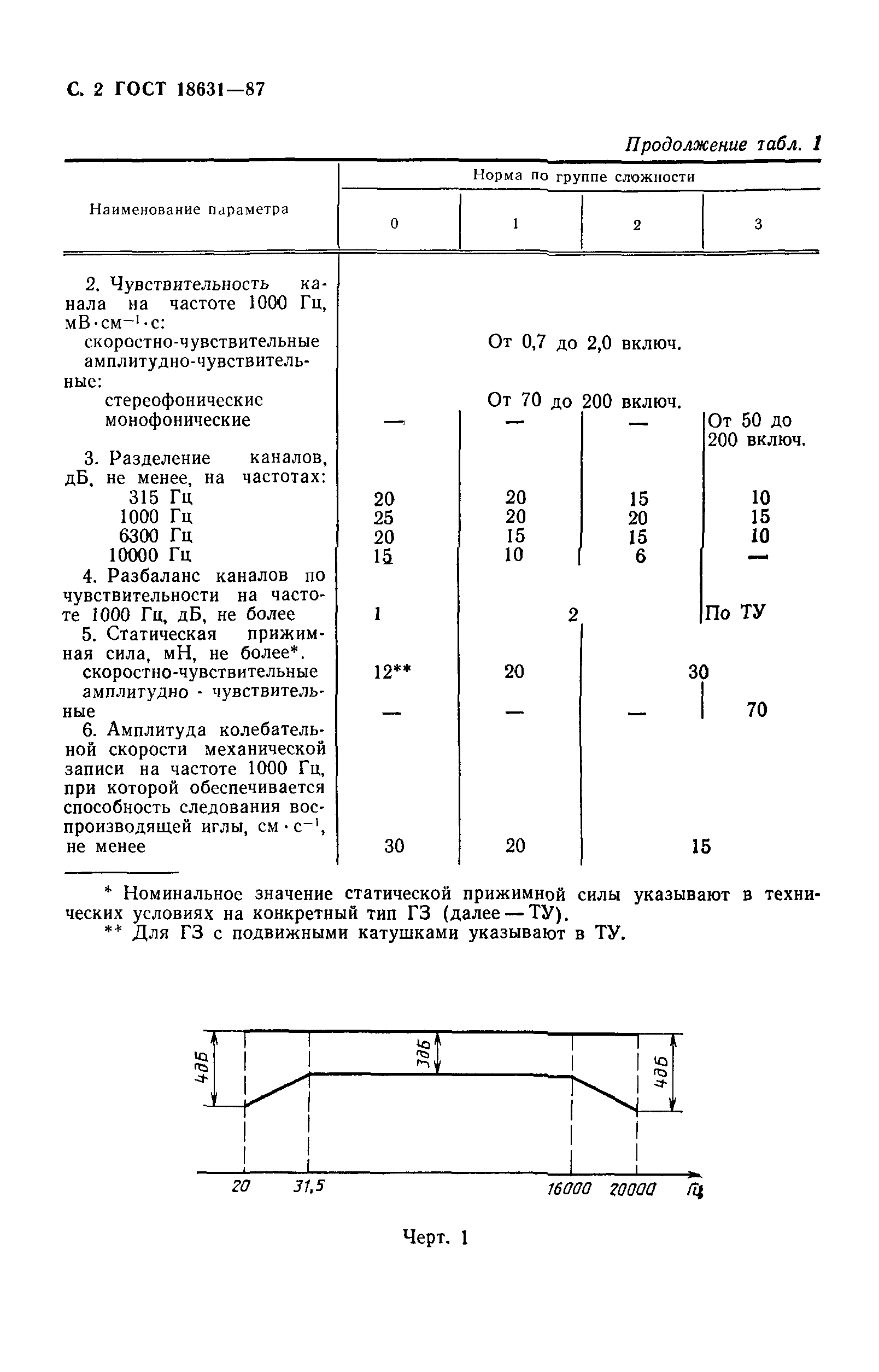 ГОСТ 18631-87