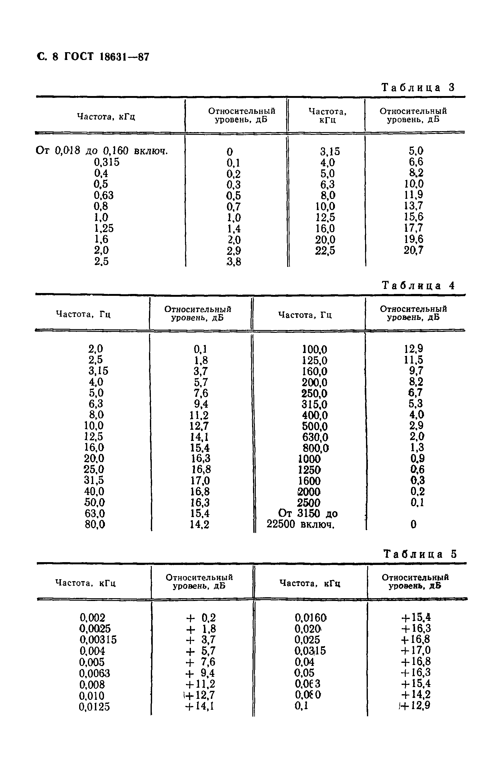 ГОСТ 18631-87