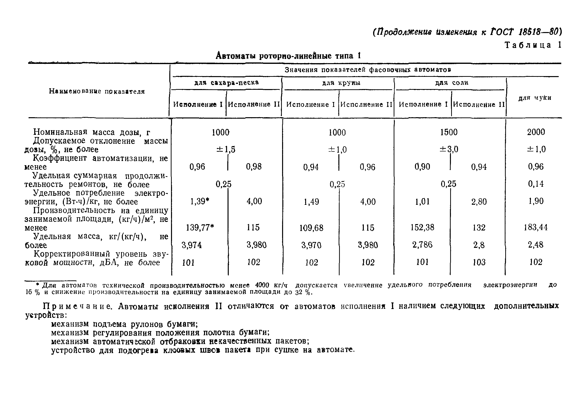 ГОСТ 18518-80