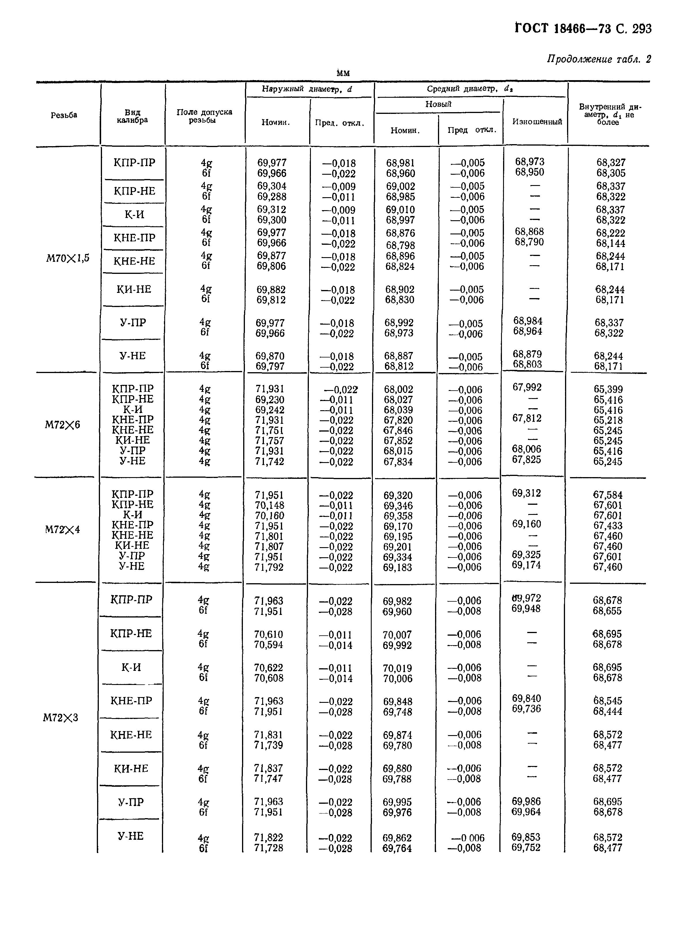 ГОСТ 18466-73