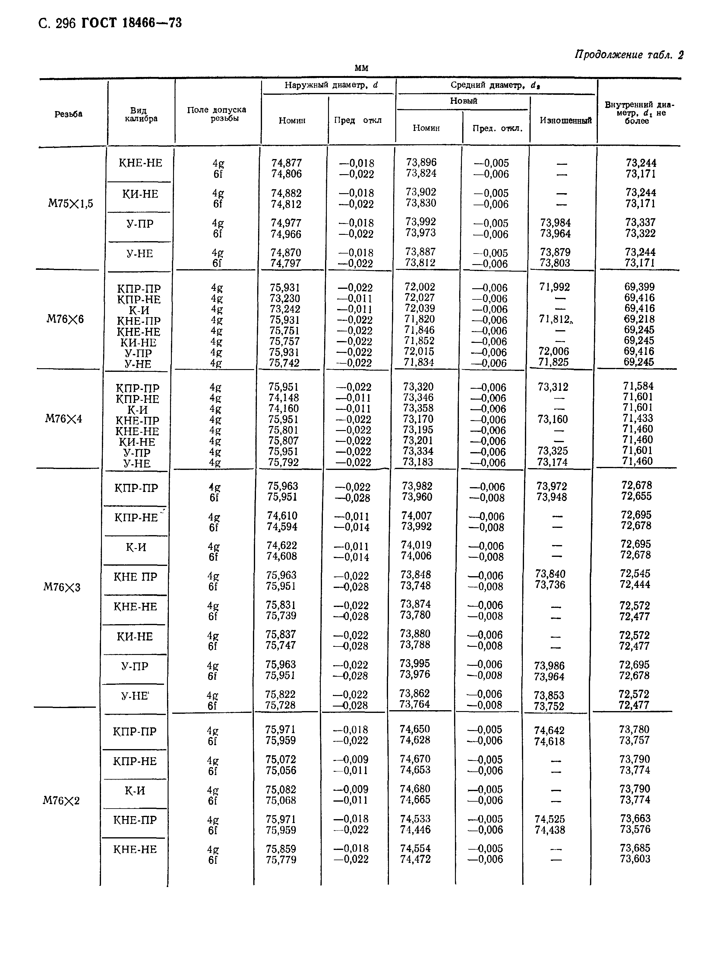 ГОСТ 18466-73