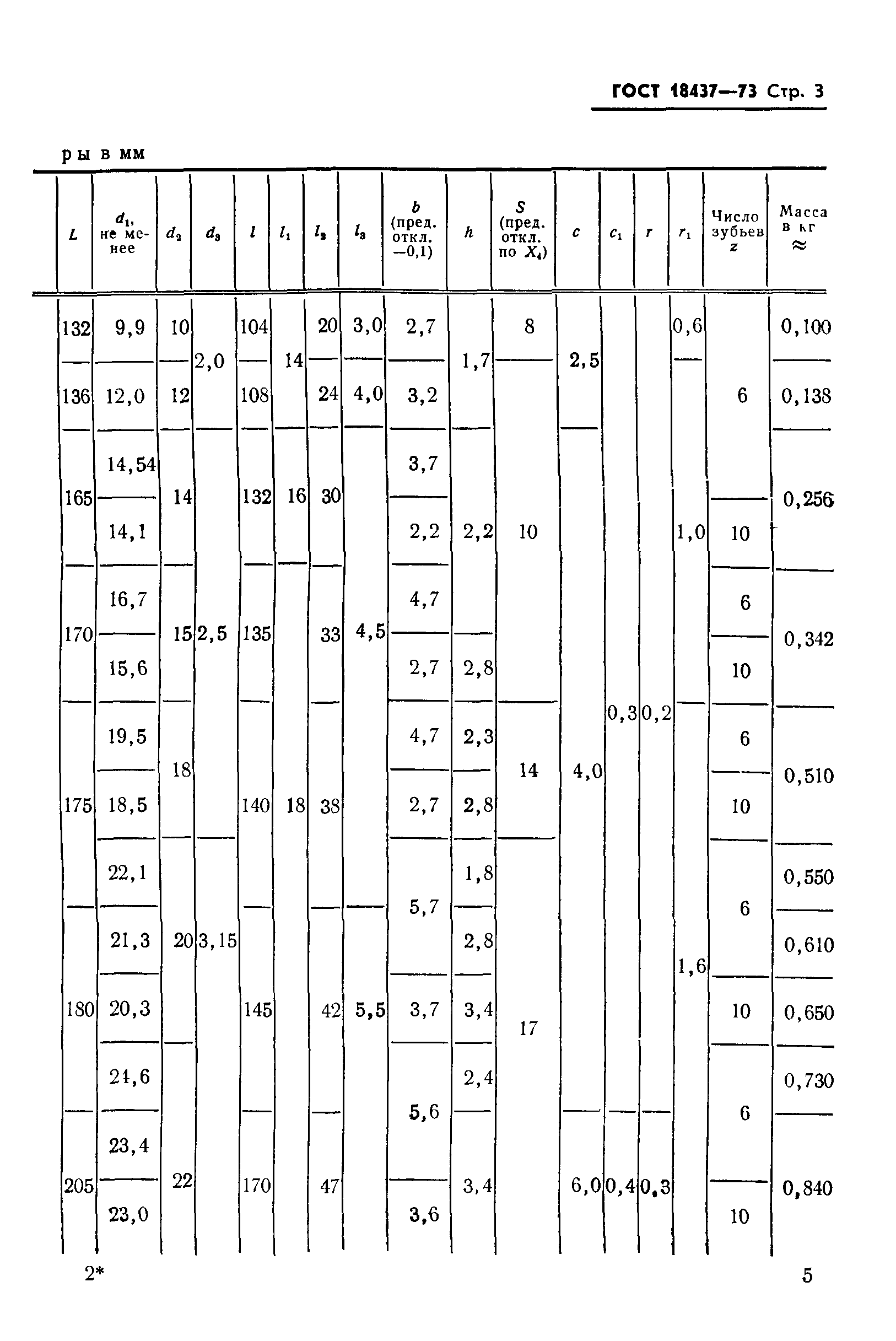 ГОСТ 18437-73