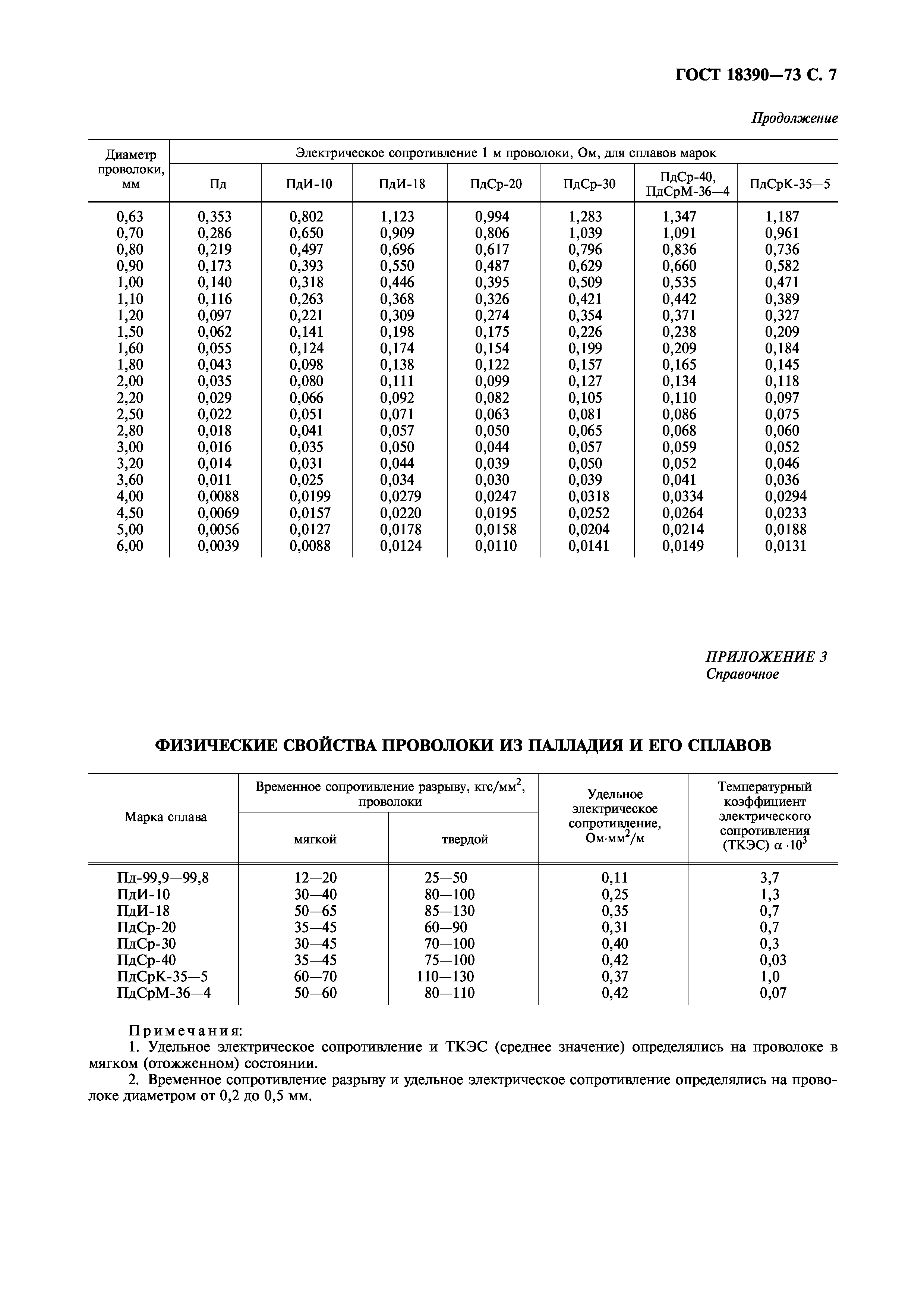 ГОСТ 18390-73