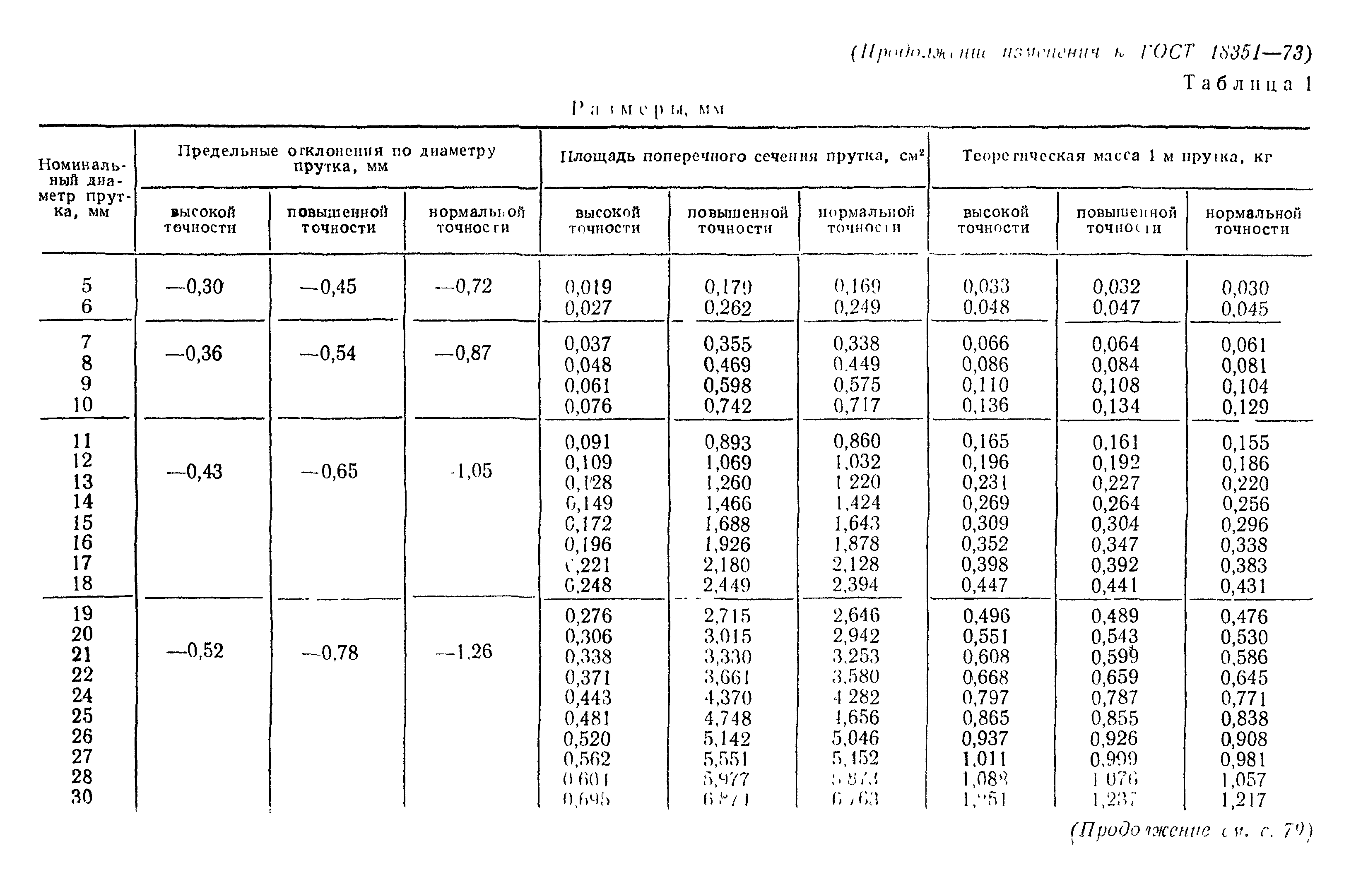 ГОСТ 18351-73