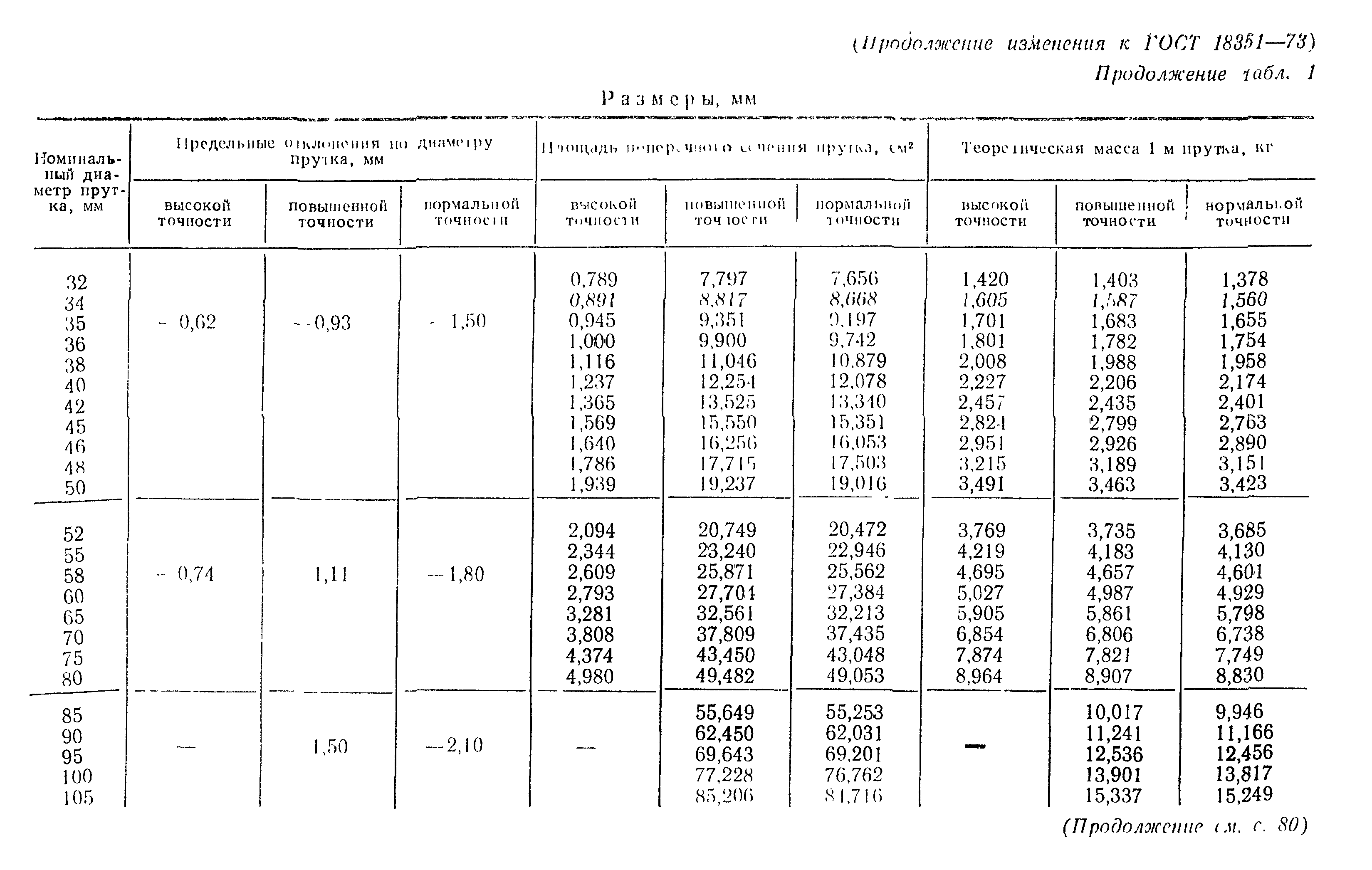 ГОСТ 18351-73