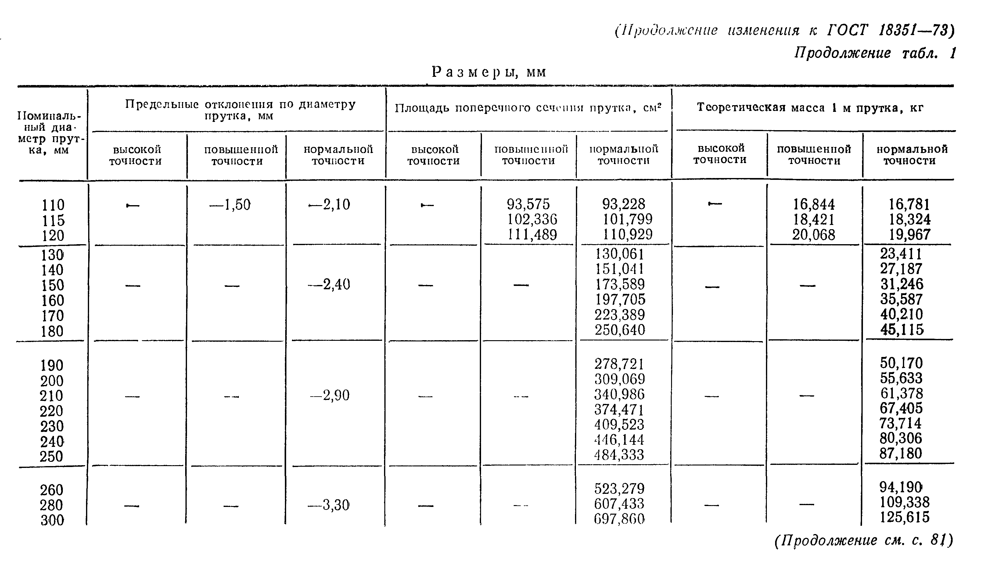 ГОСТ 18351-73