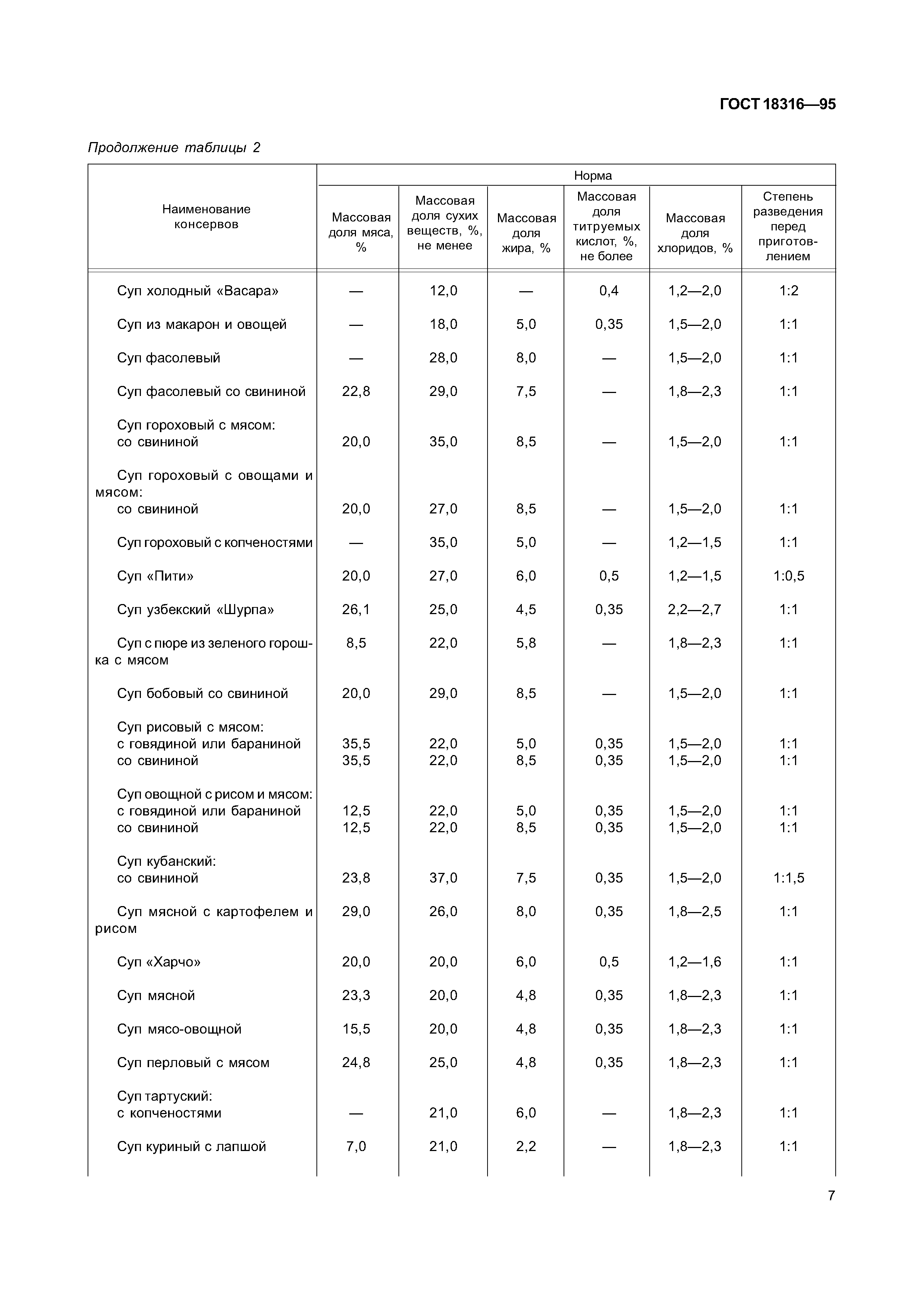 ГОСТ 18316-95