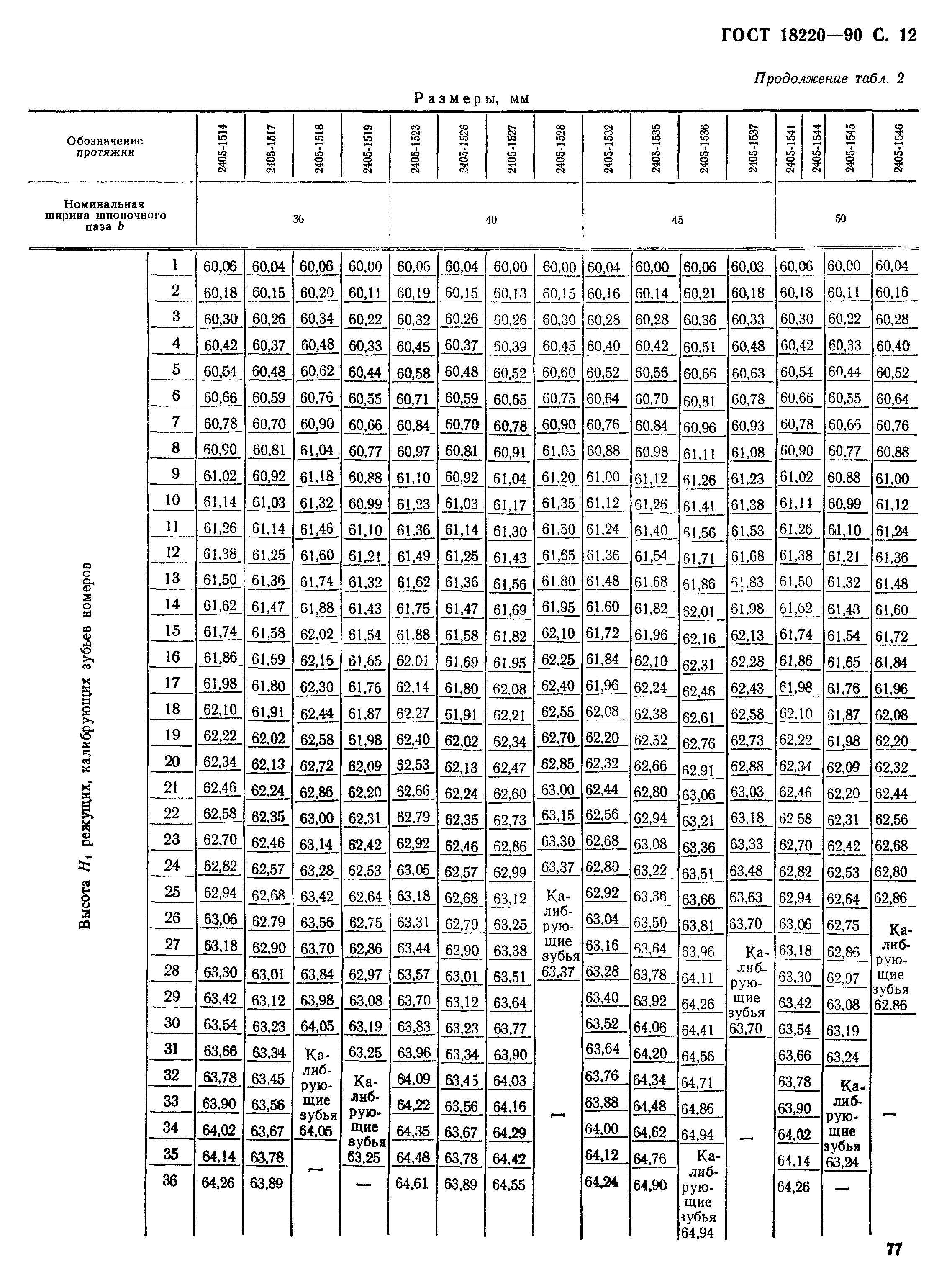 ГОСТ 18220-90