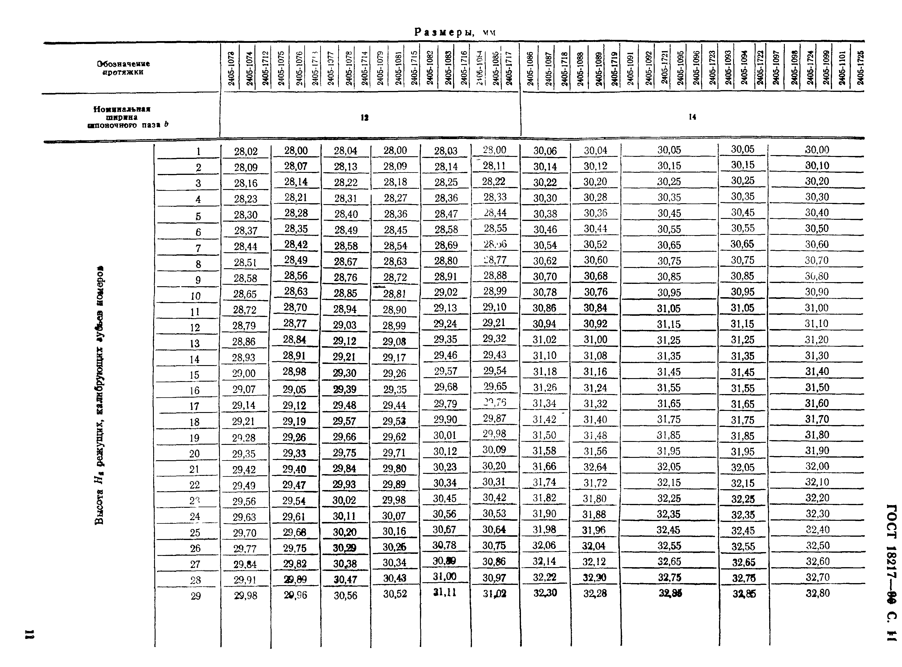 ГОСТ 18217-90