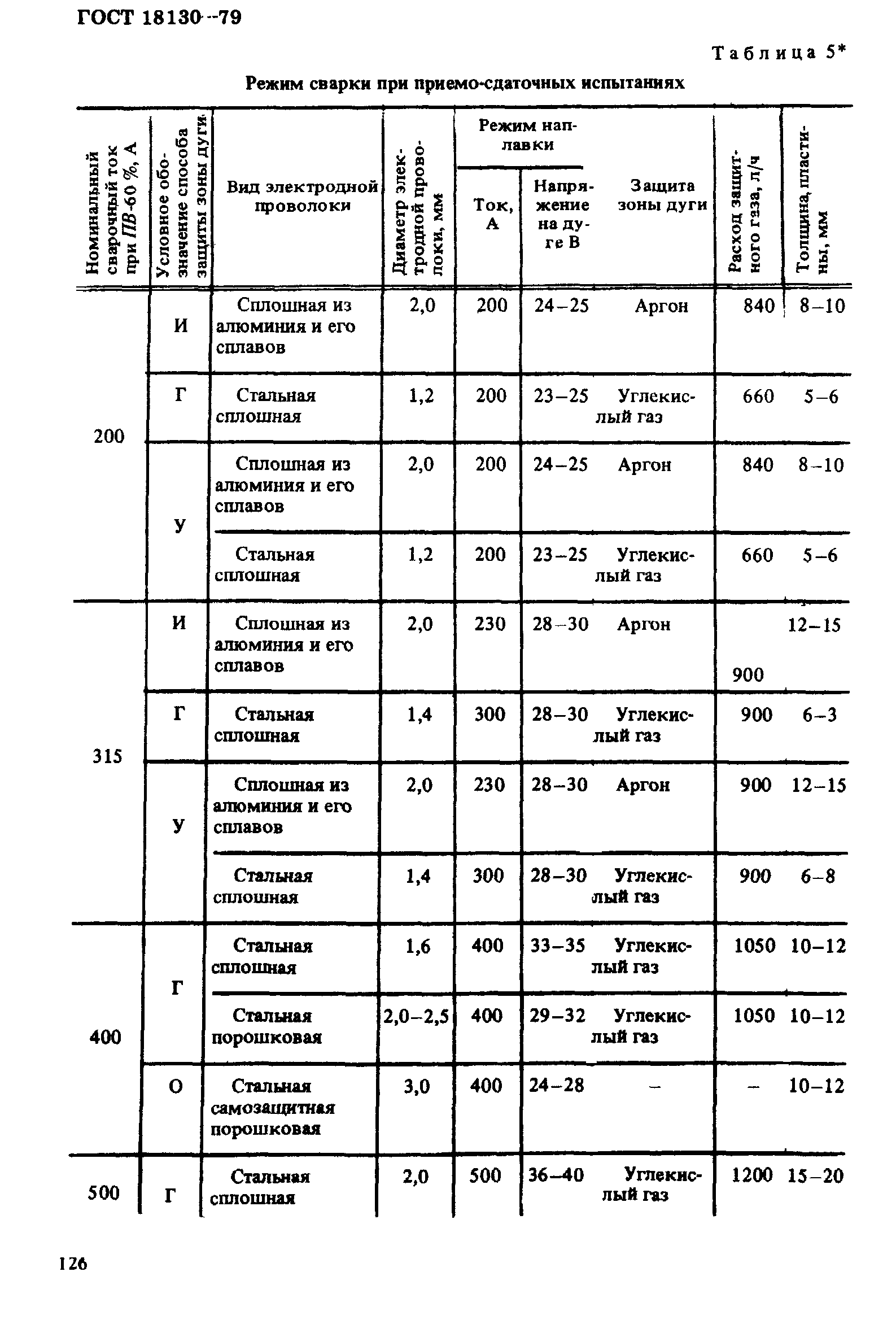 ГОСТ 18130-79