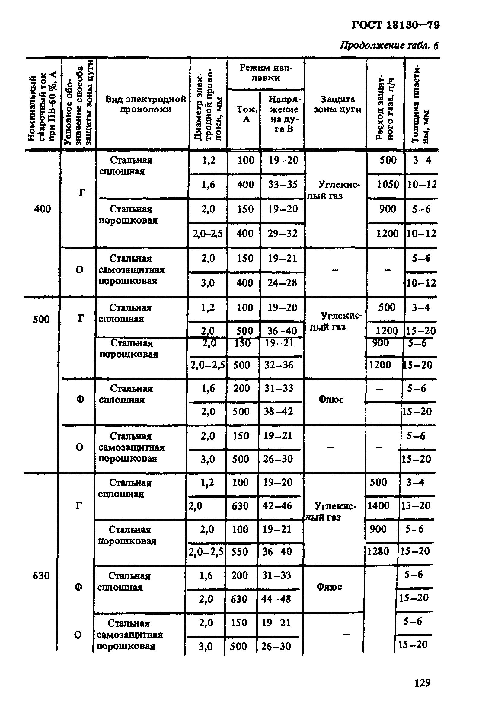 ГОСТ 18130-79