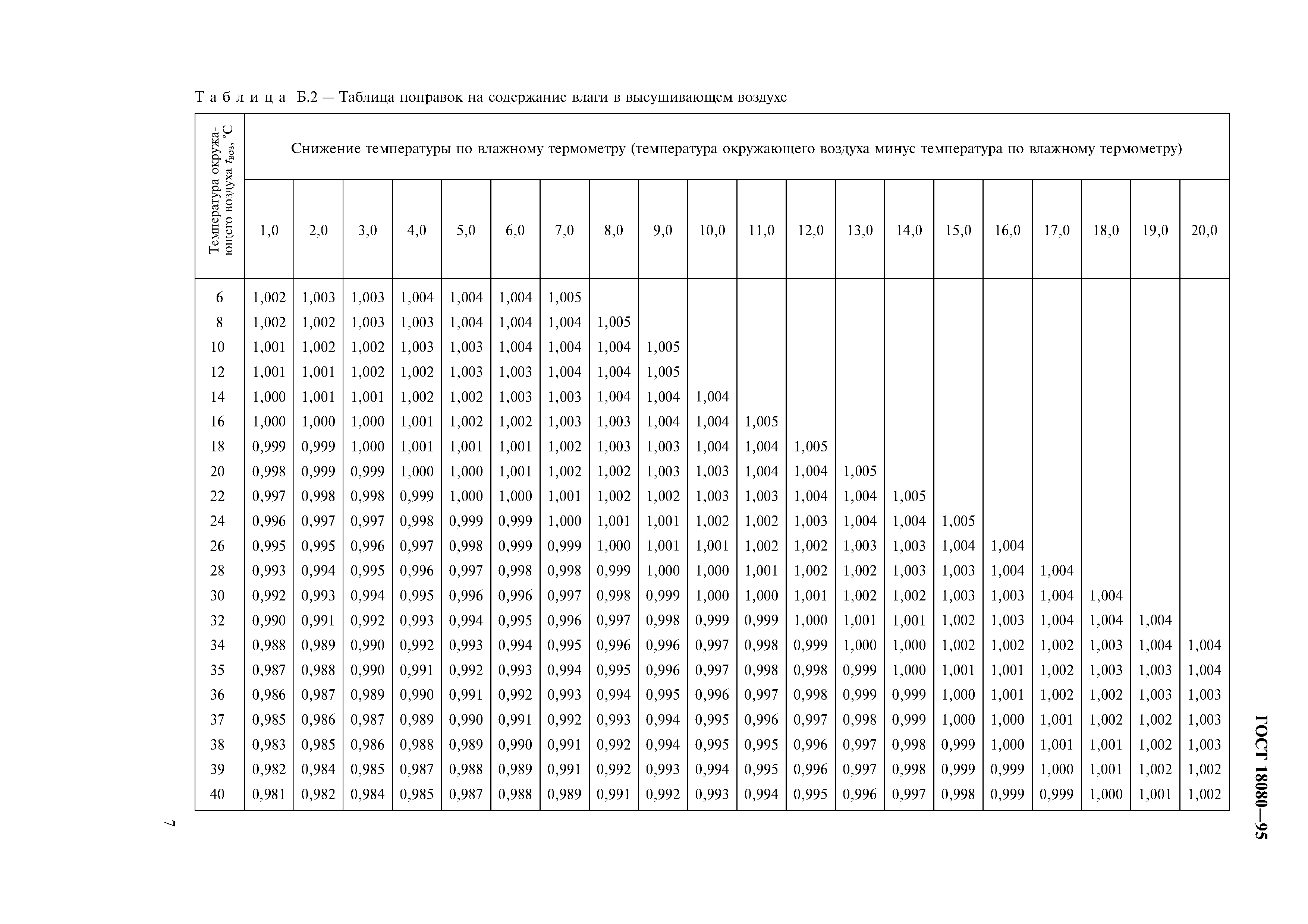 ГОСТ 18080-95