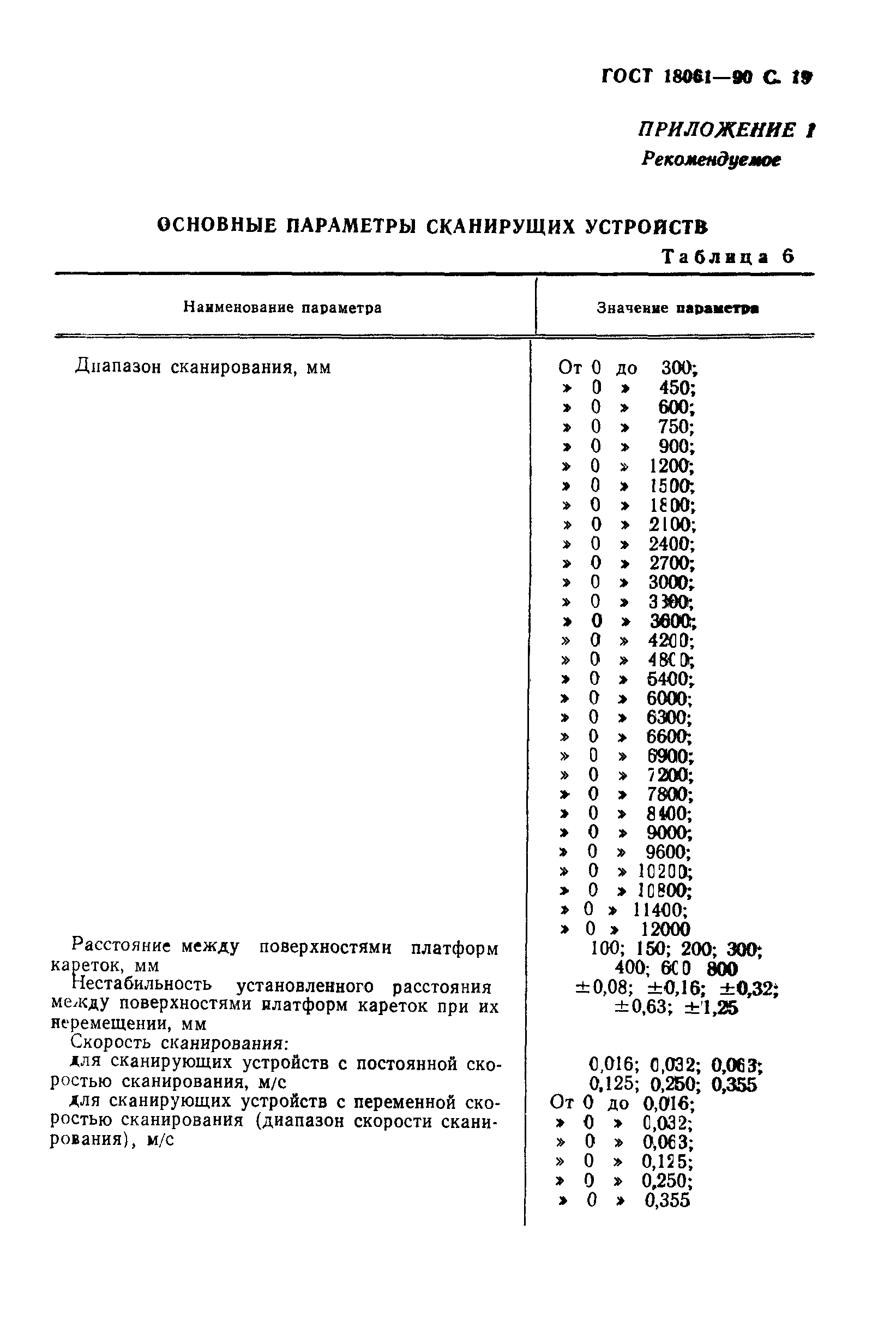 ГОСТ 18061-90