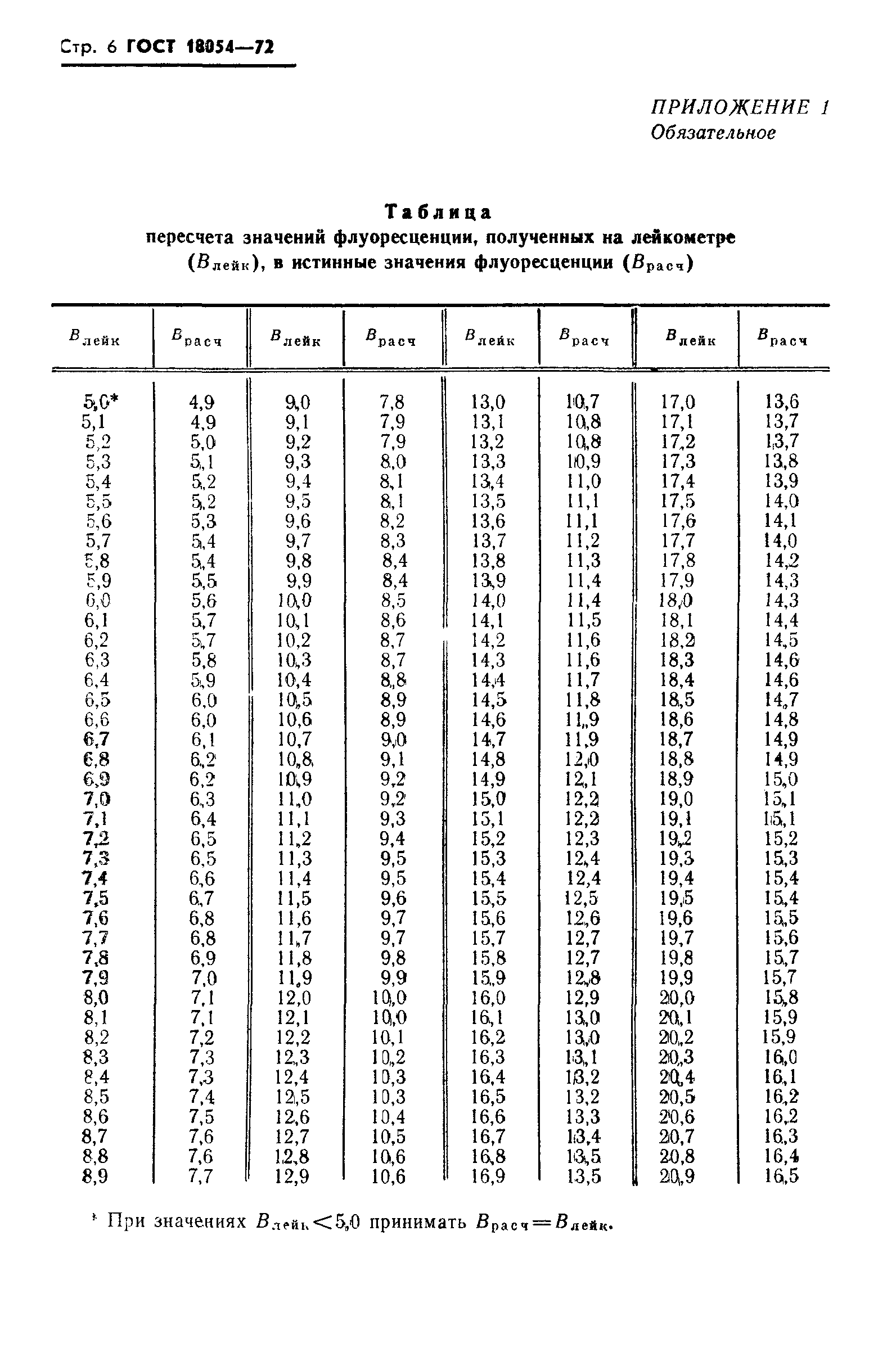 ГОСТ 18054-72