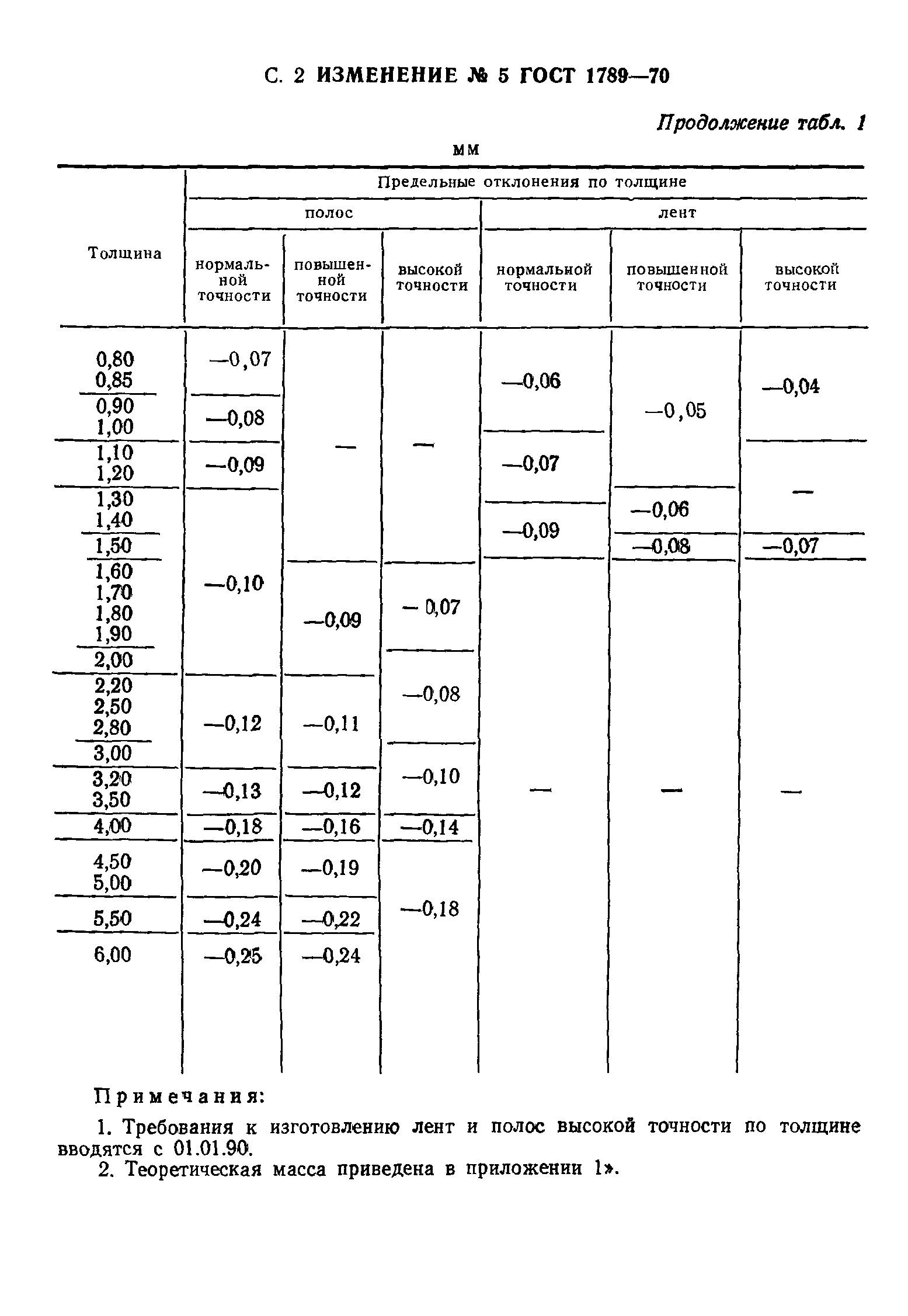 ГОСТ 1789-70