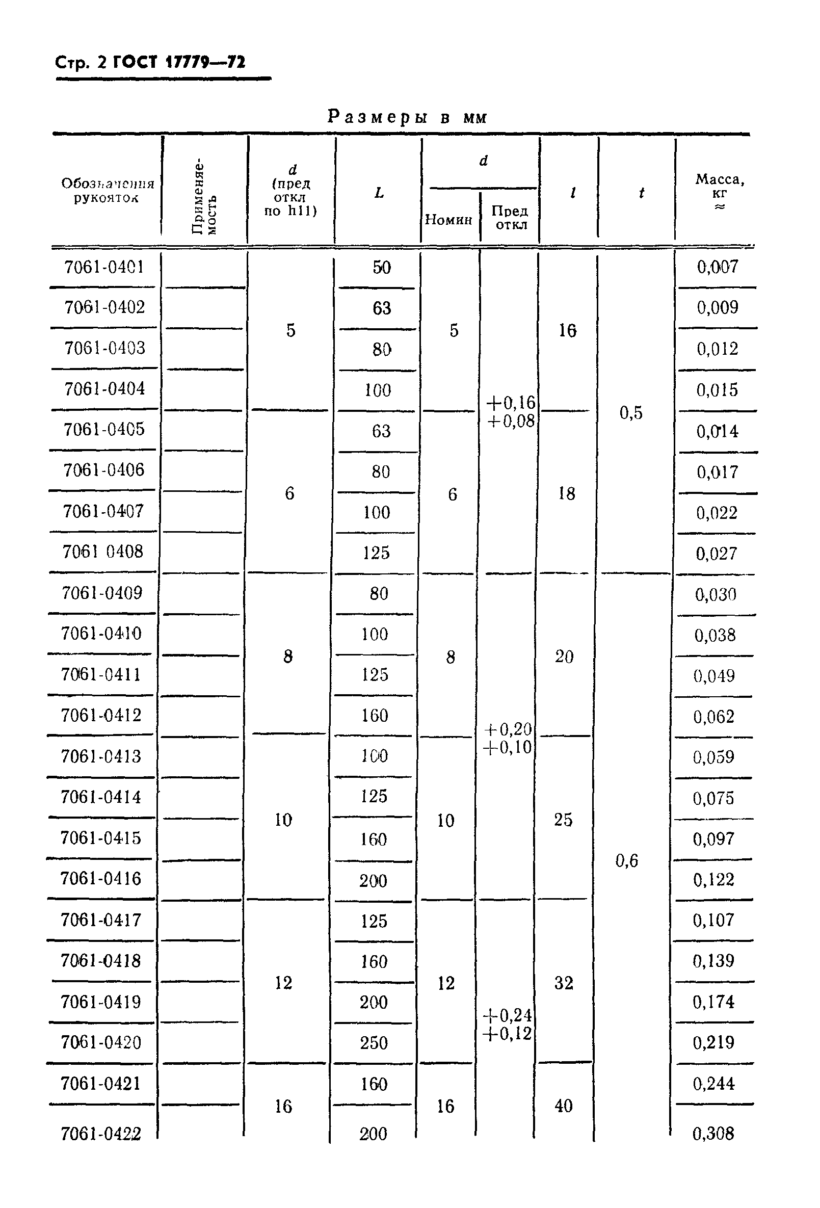 ГОСТ 17779-72