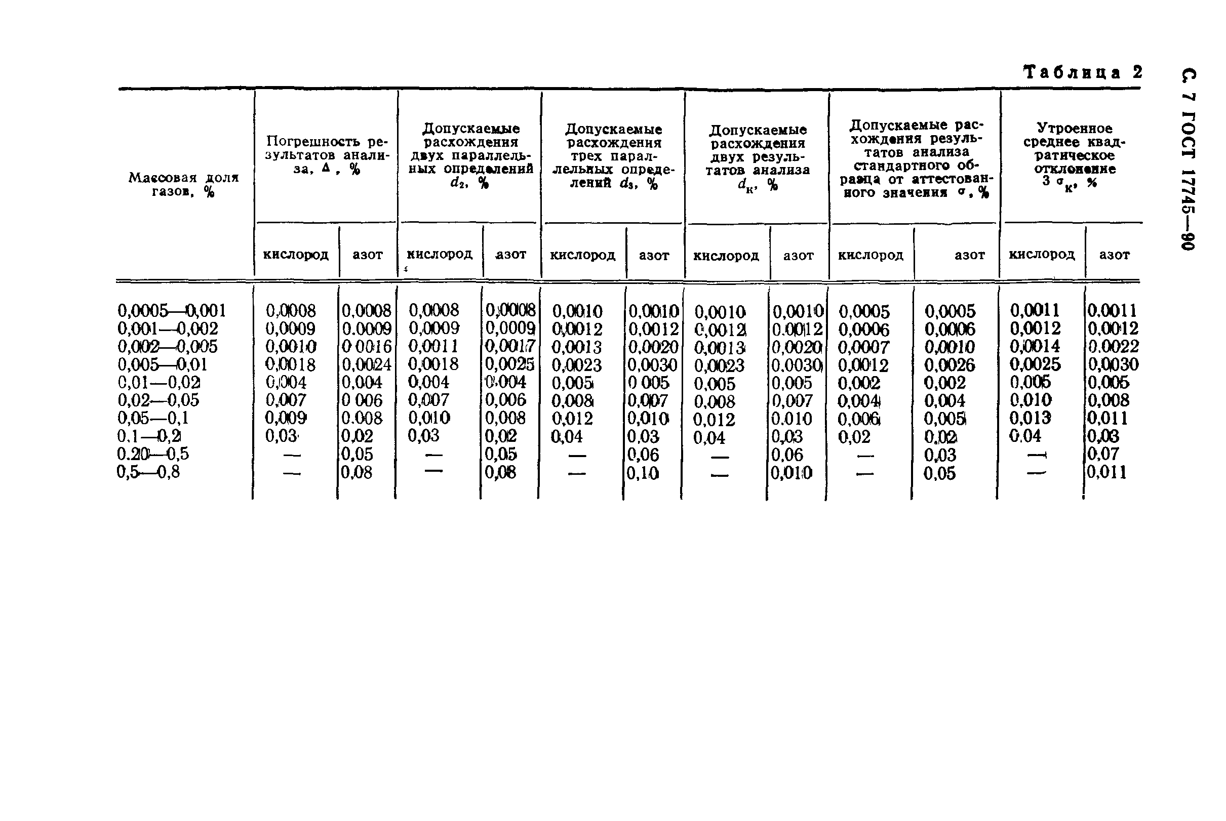 ГОСТ 17745-90