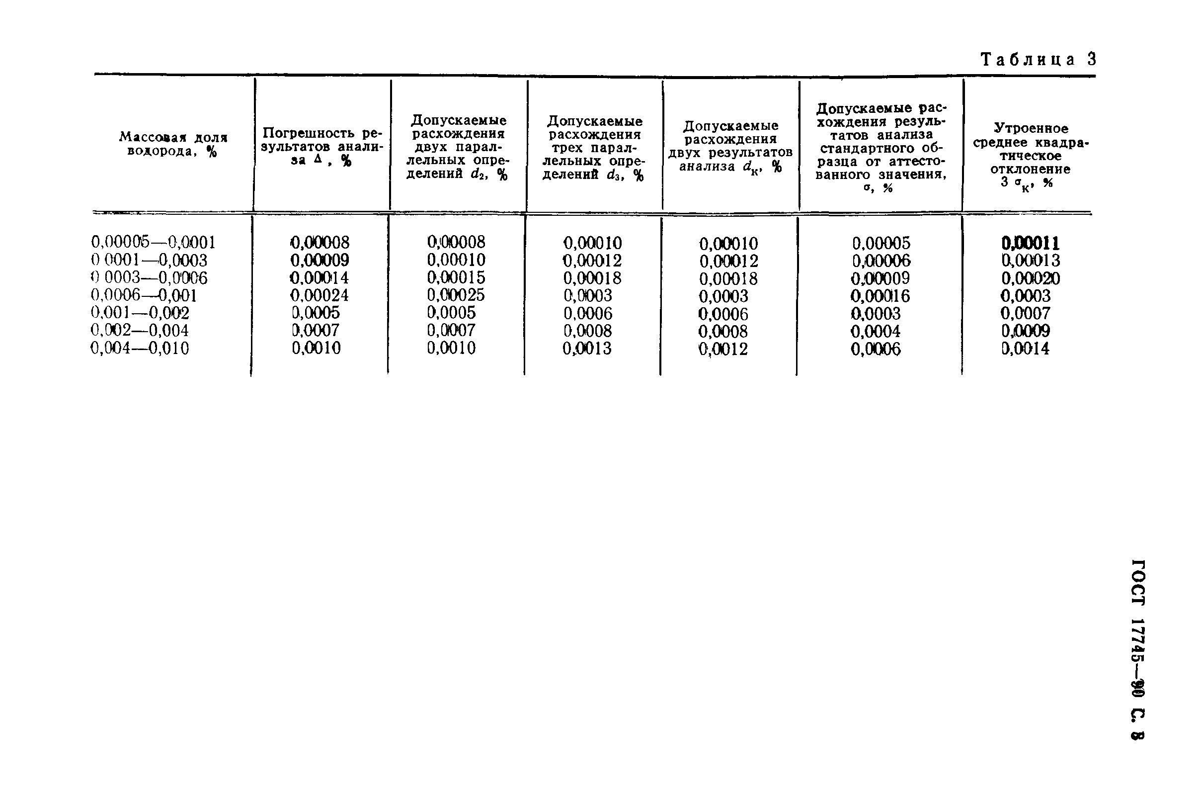 ГОСТ 17745-90