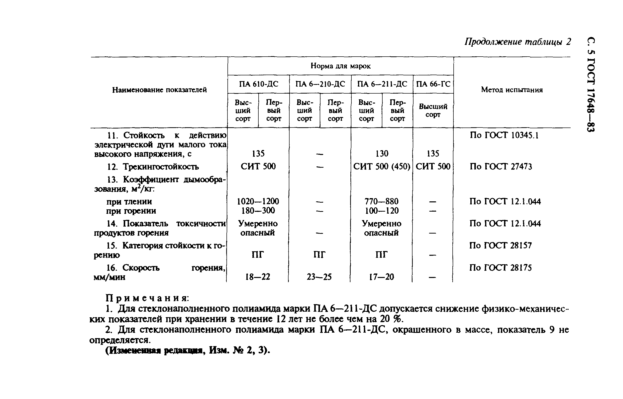 ГОСТ 17648-83