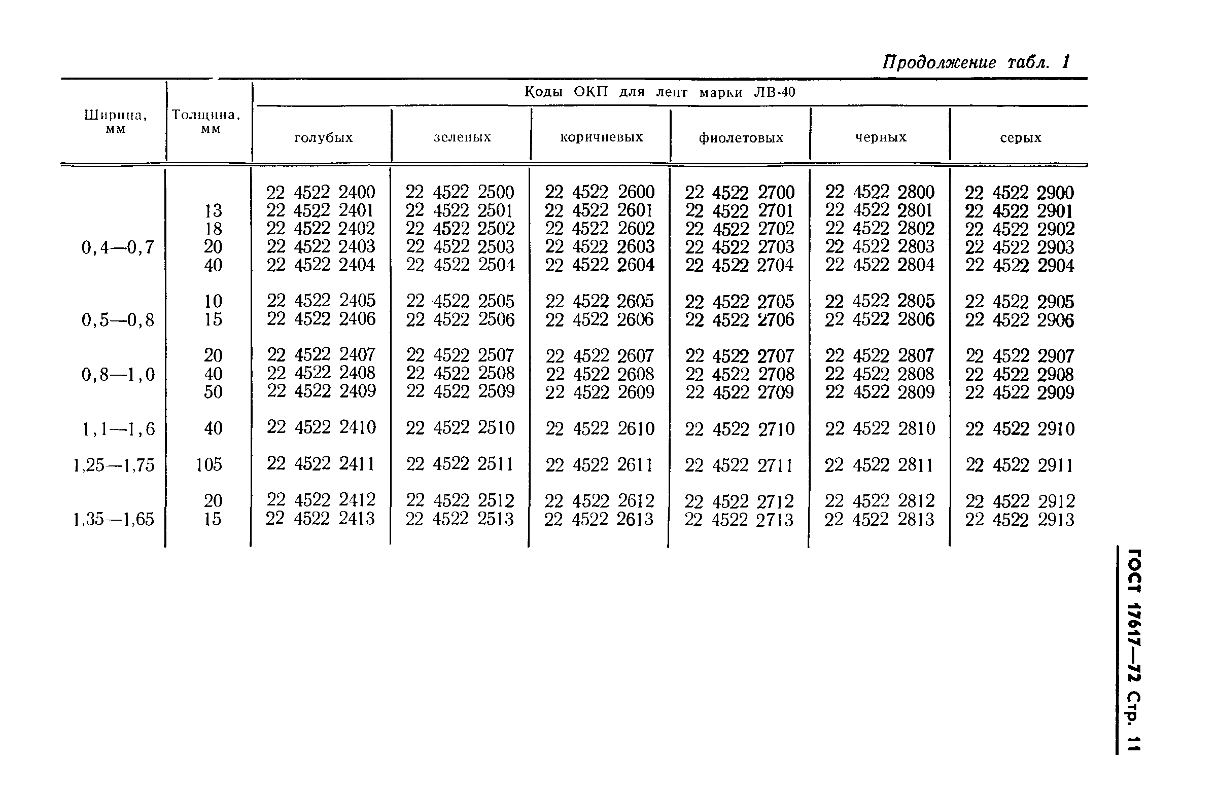 ГОСТ 17617-72