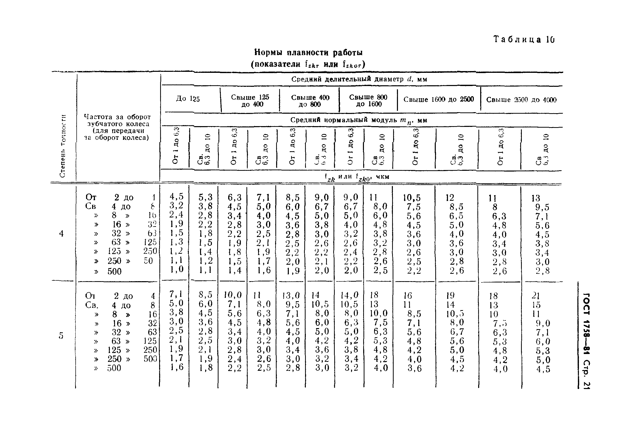 ГОСТ 1758-81