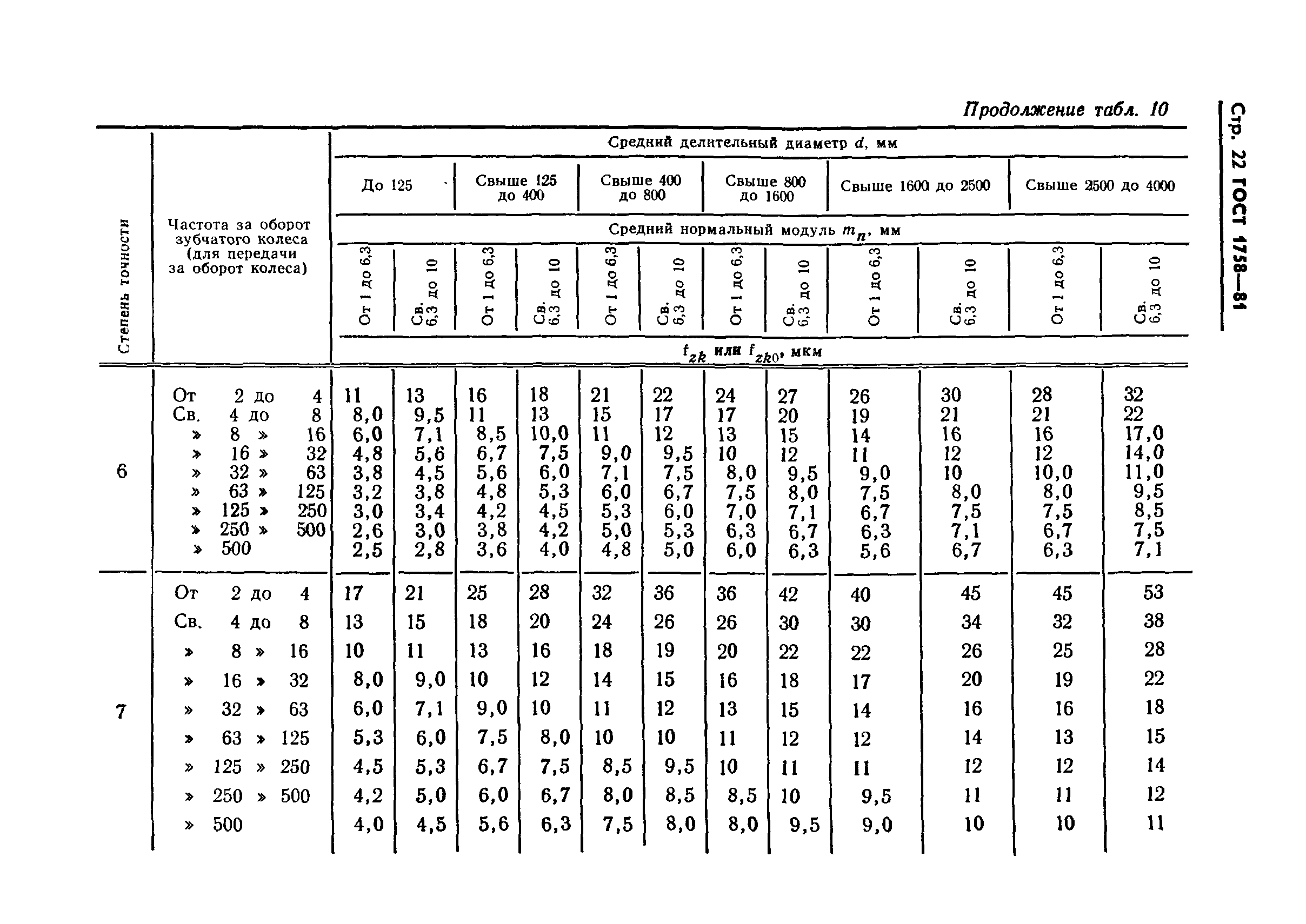 ГОСТ 1758-81