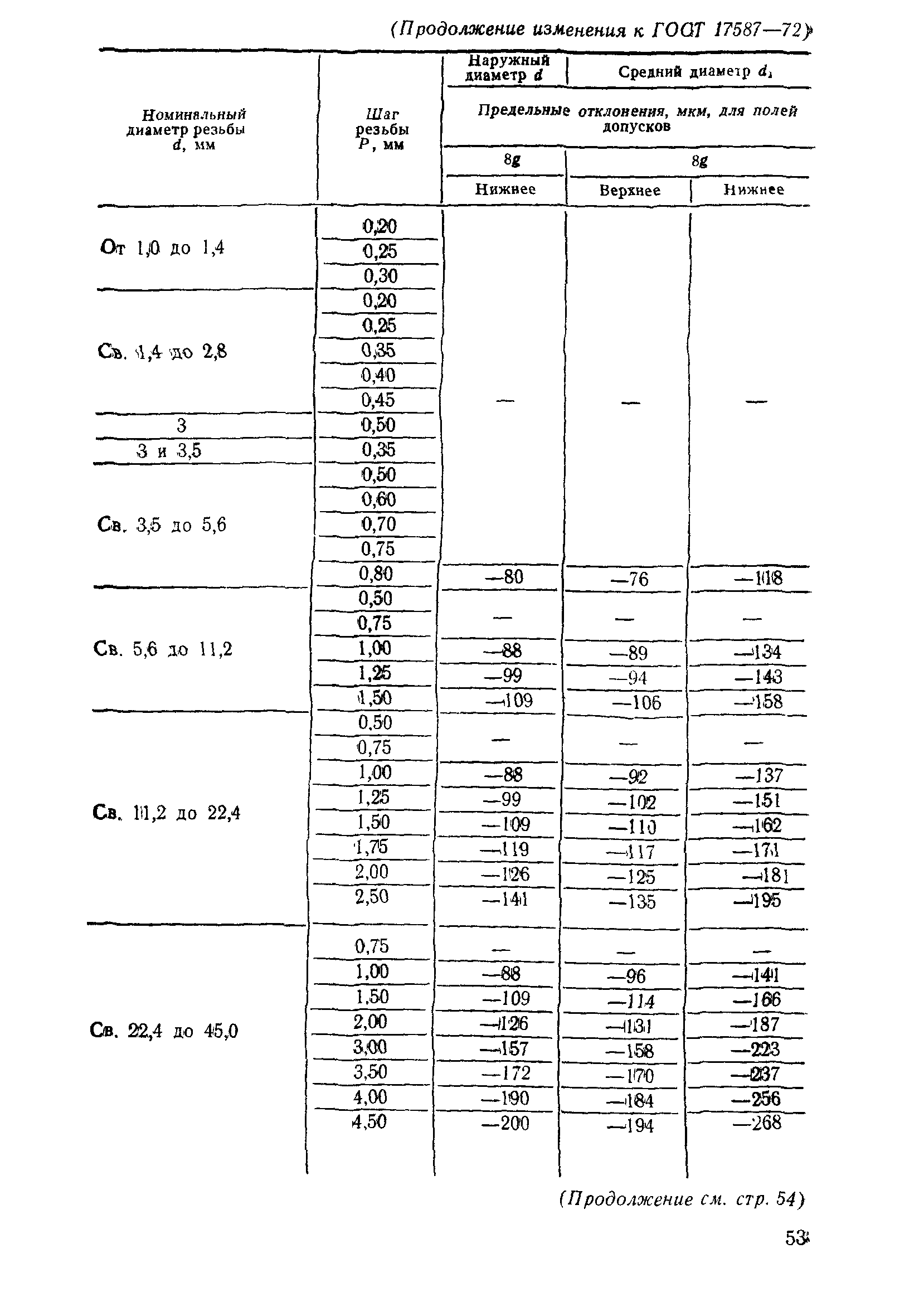 ГОСТ 17587-72