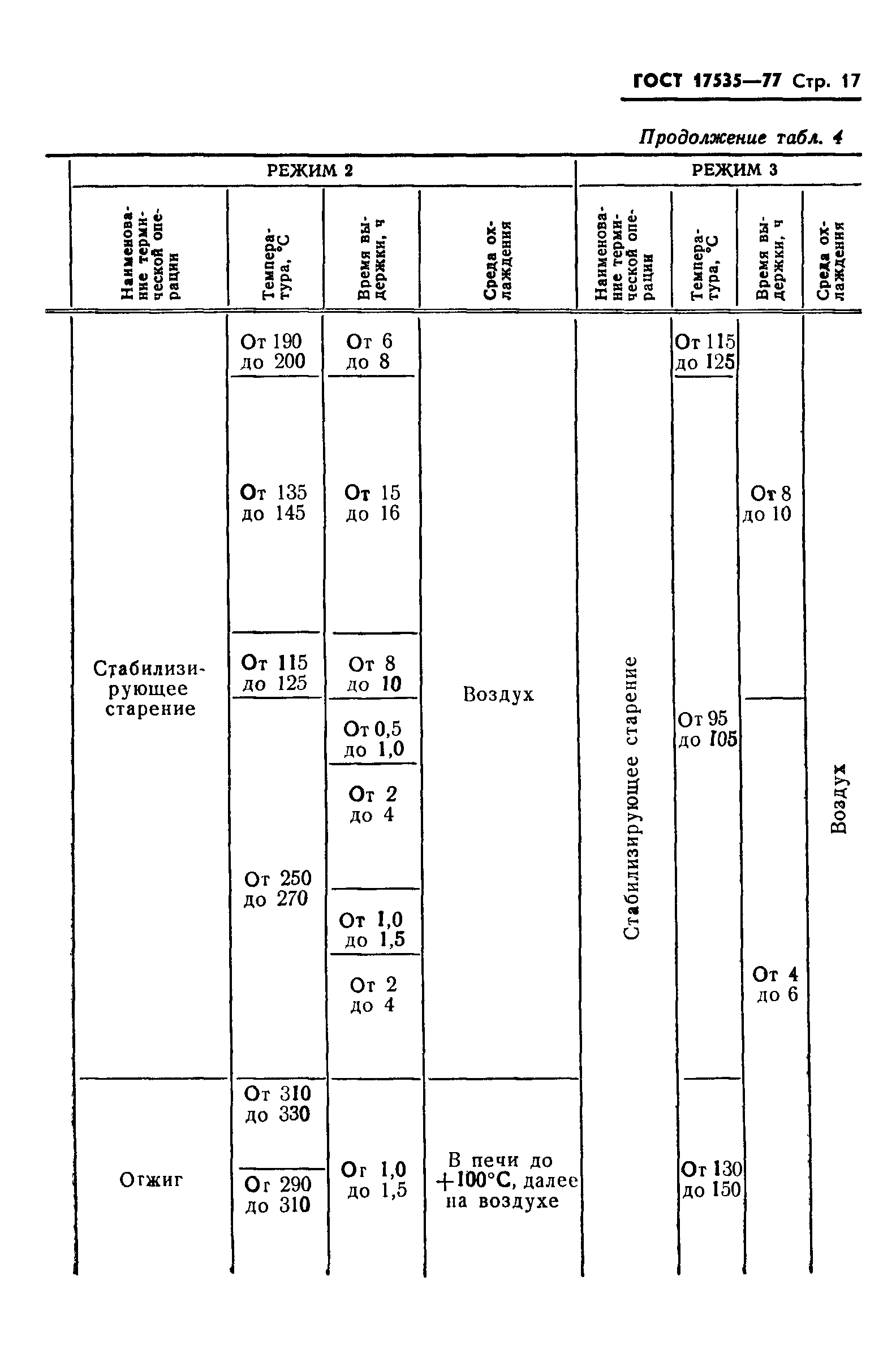 ГОСТ 17535-77