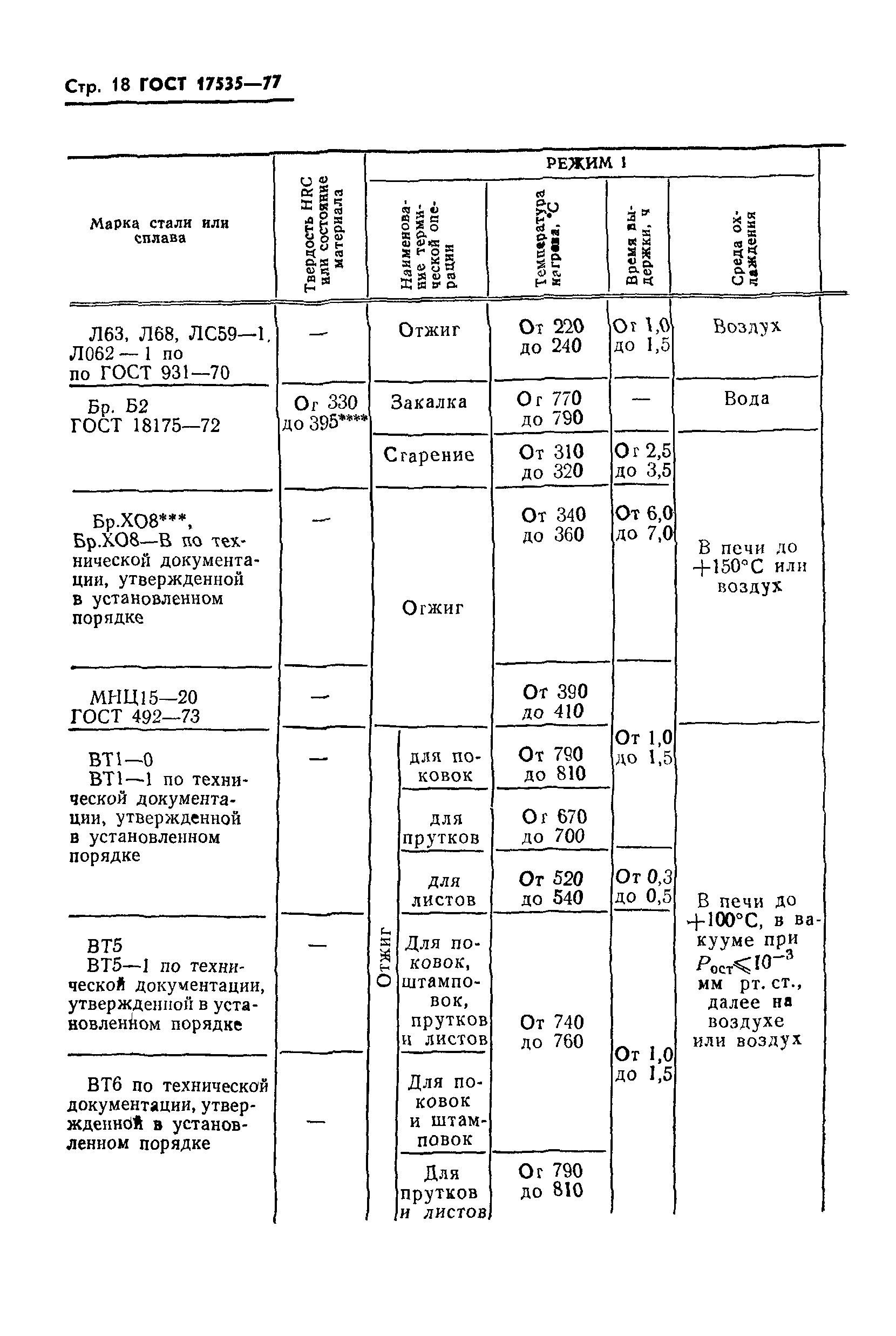 ГОСТ 17535-77