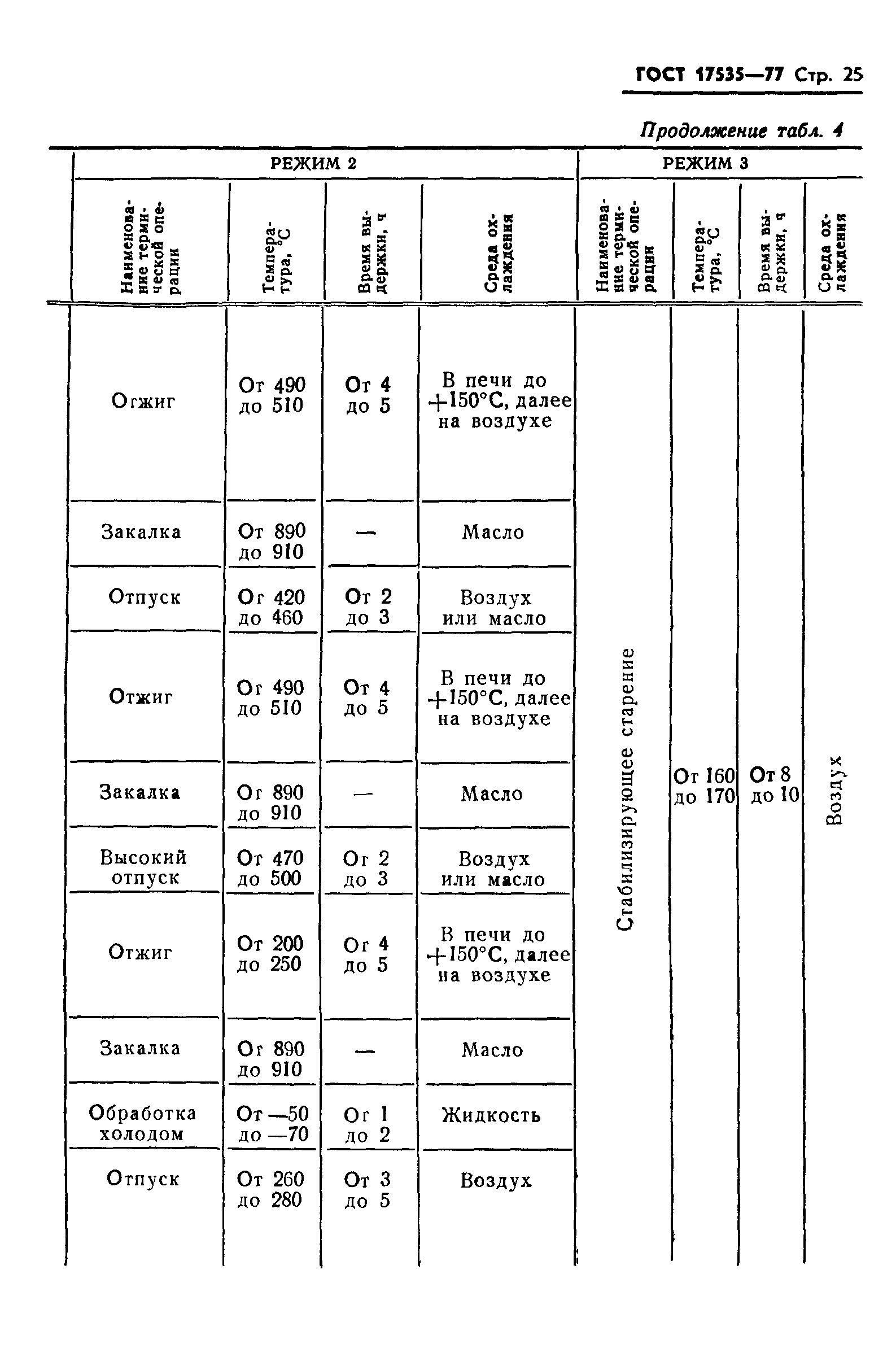 ГОСТ 17535-77