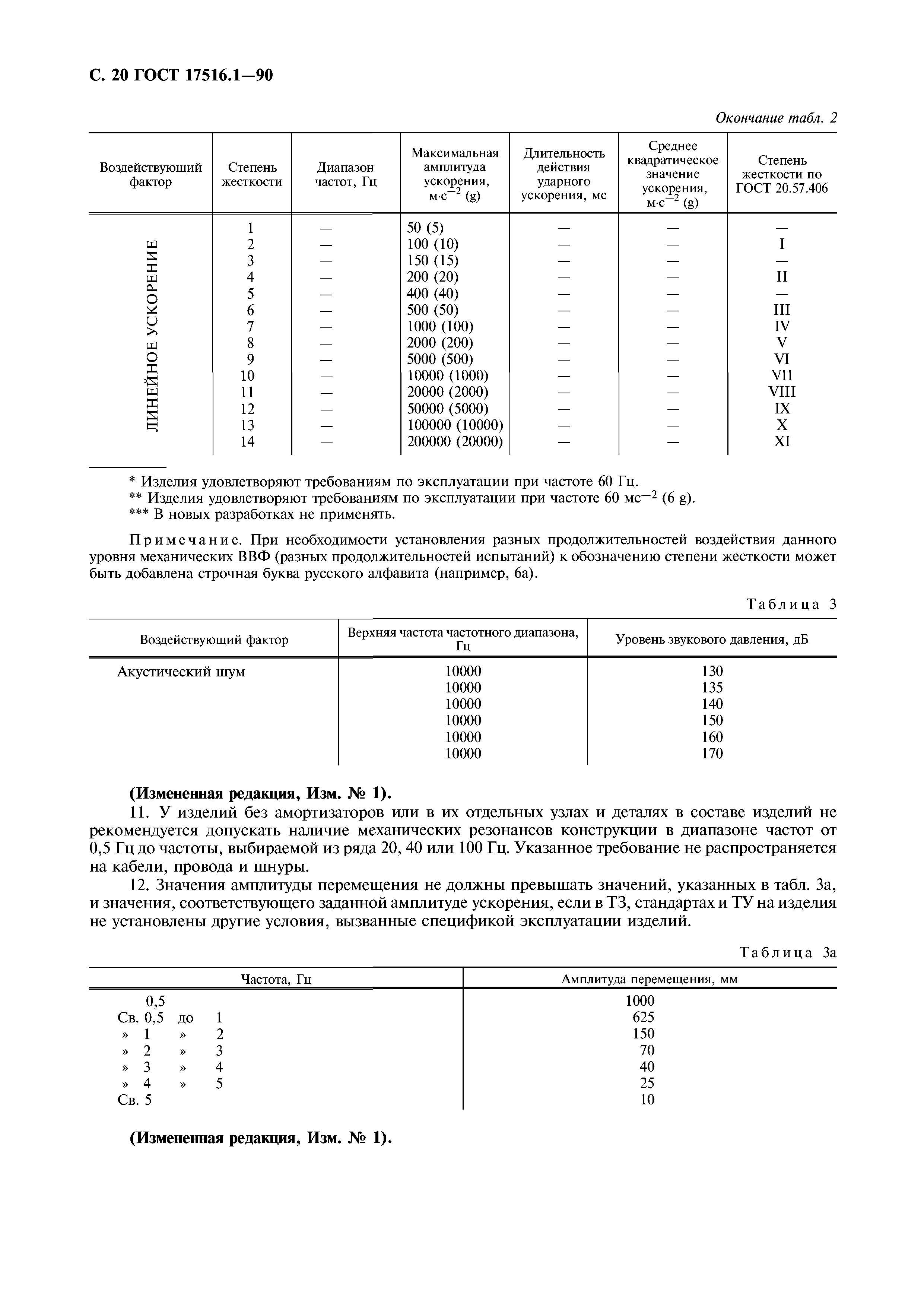 ГОСТ 17516.1-90