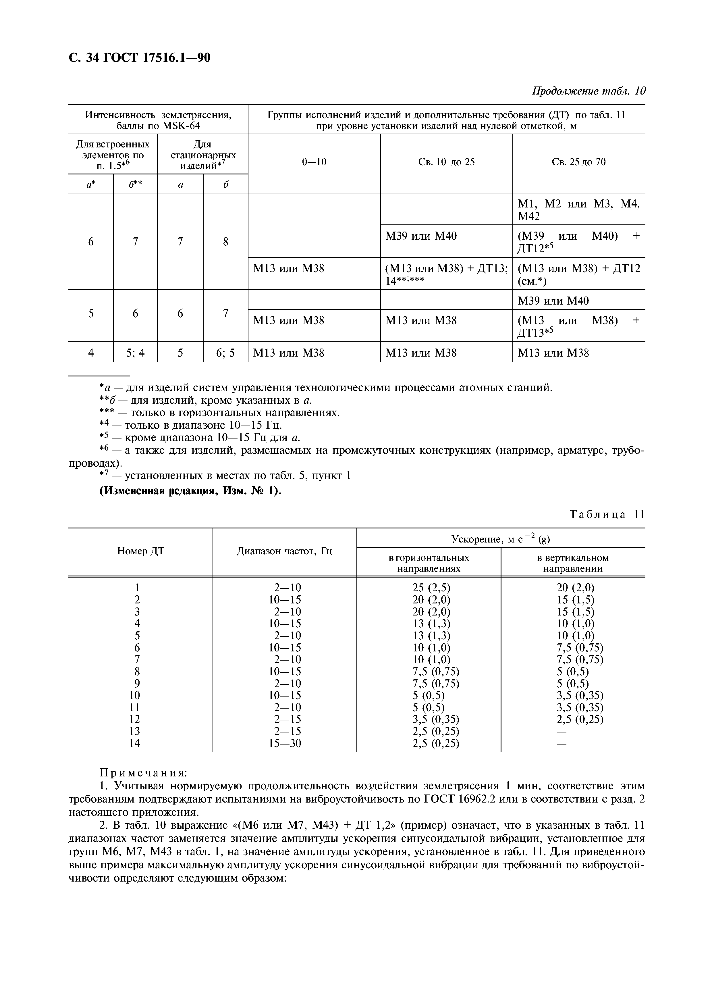 ГОСТ 17516.1-90