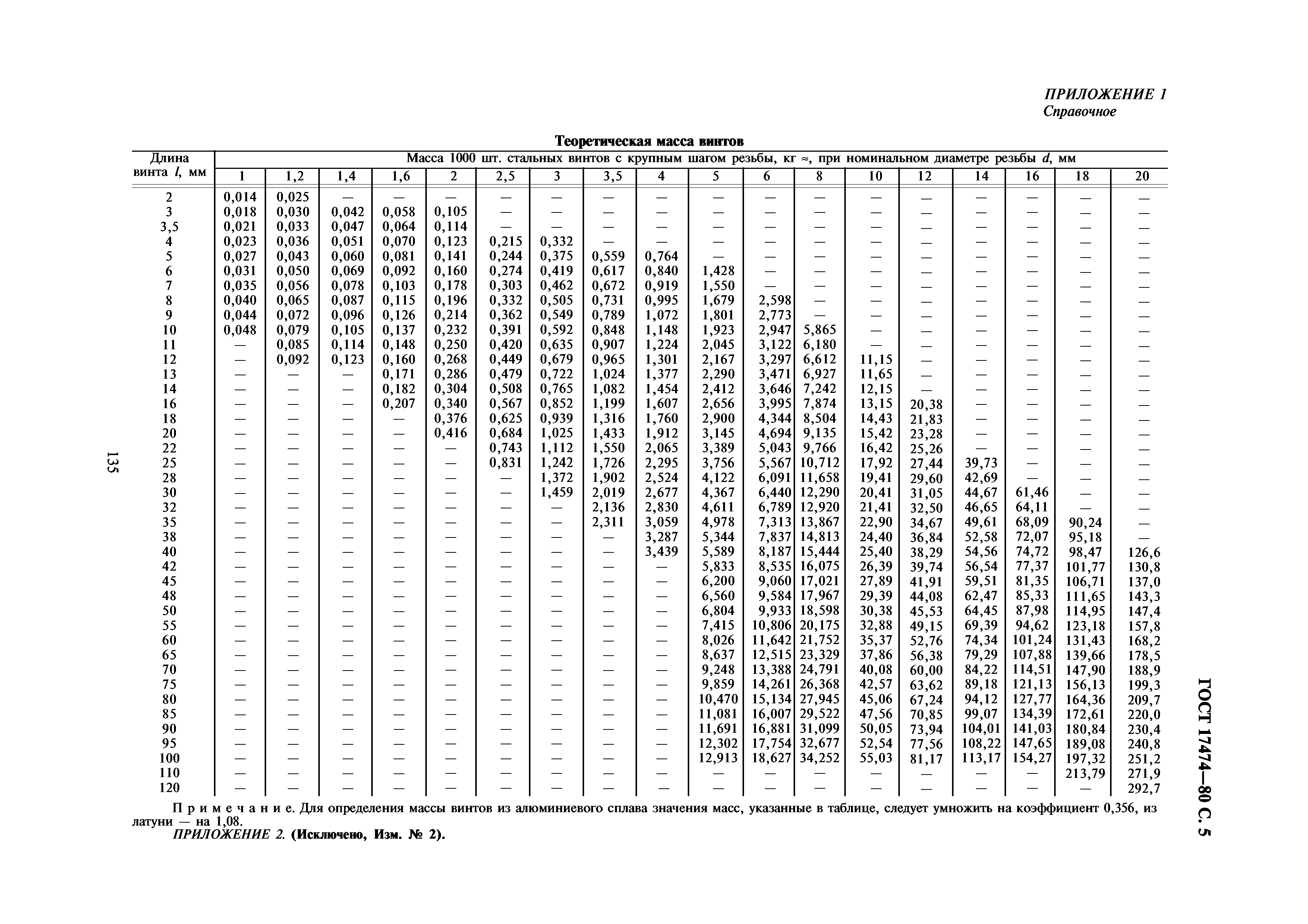 ГОСТ 17474-80