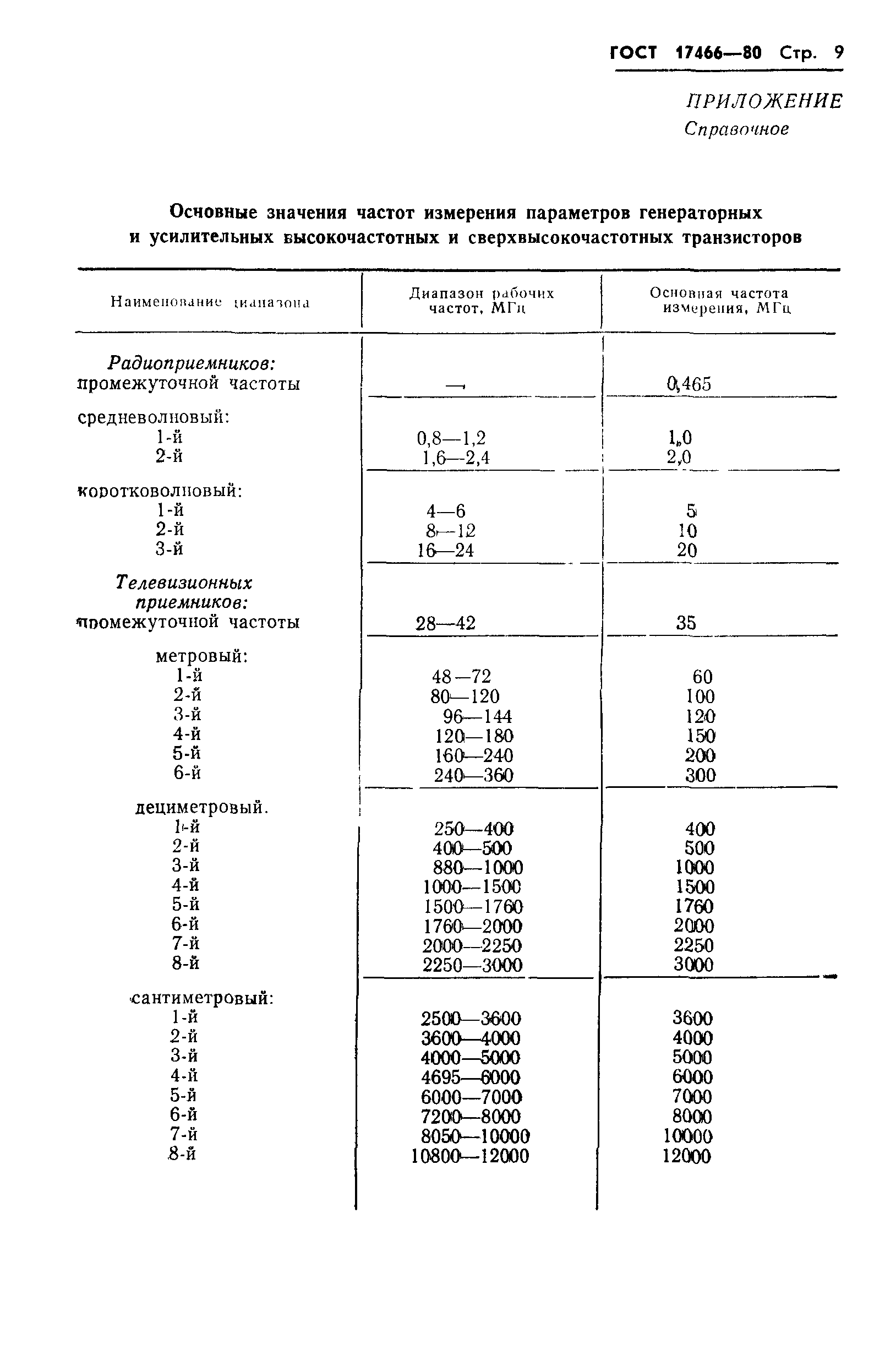 ГОСТ 17466-80