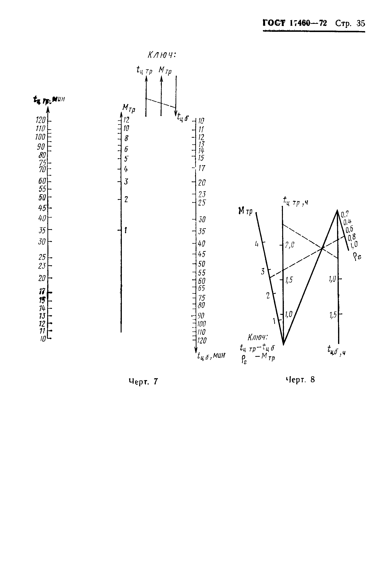 ГОСТ 17460-72