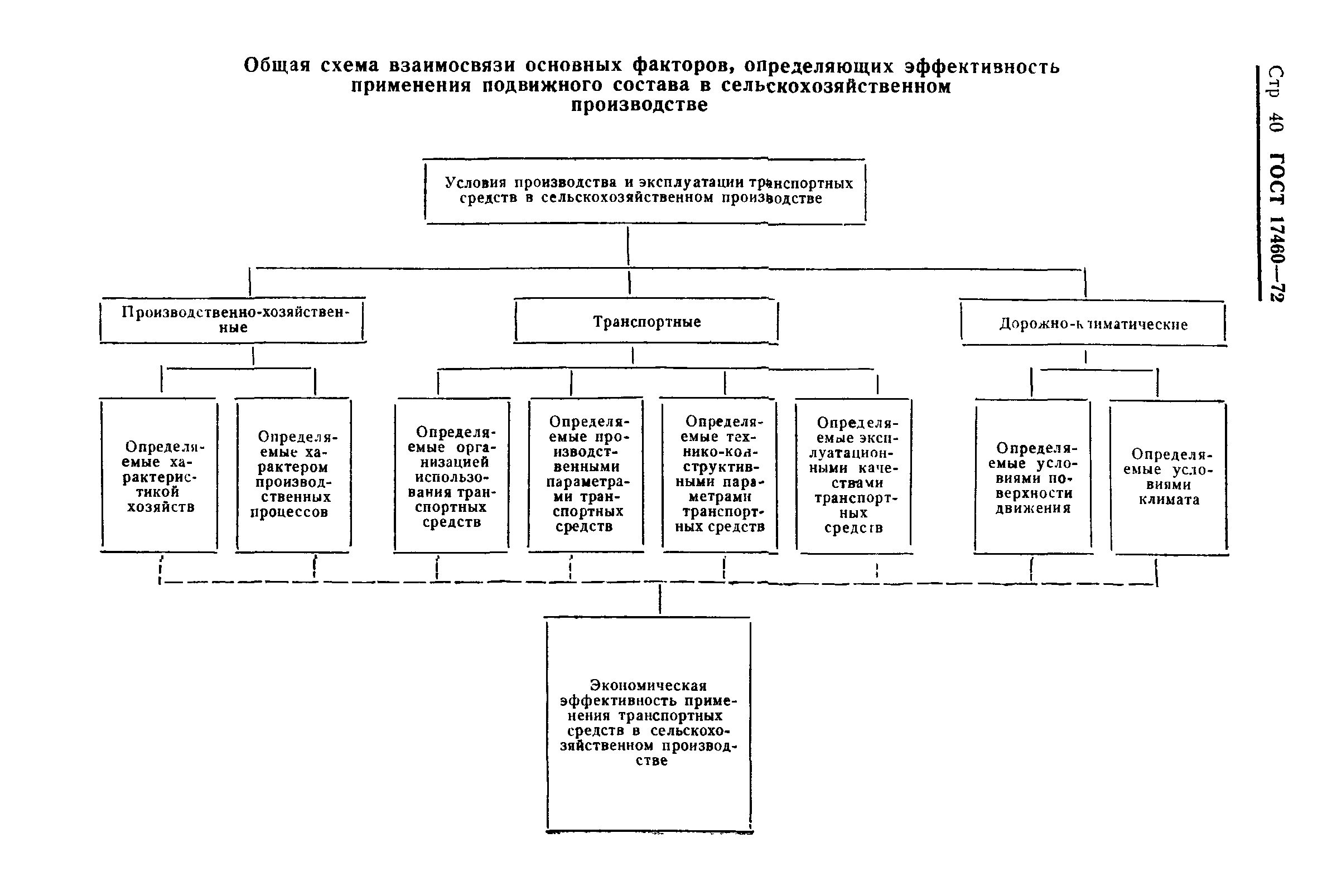 ГОСТ 17460-72