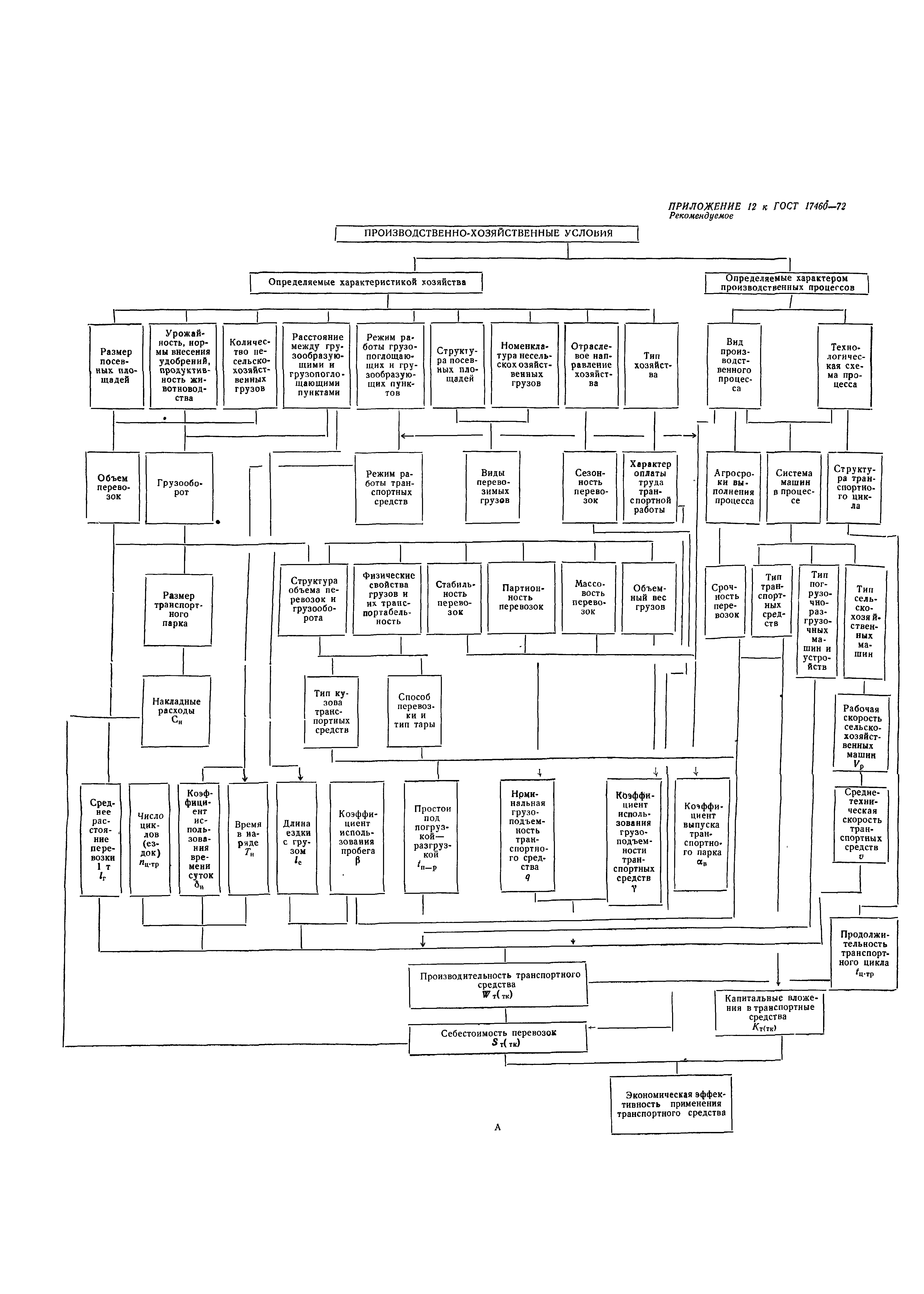 ГОСТ 17460-72