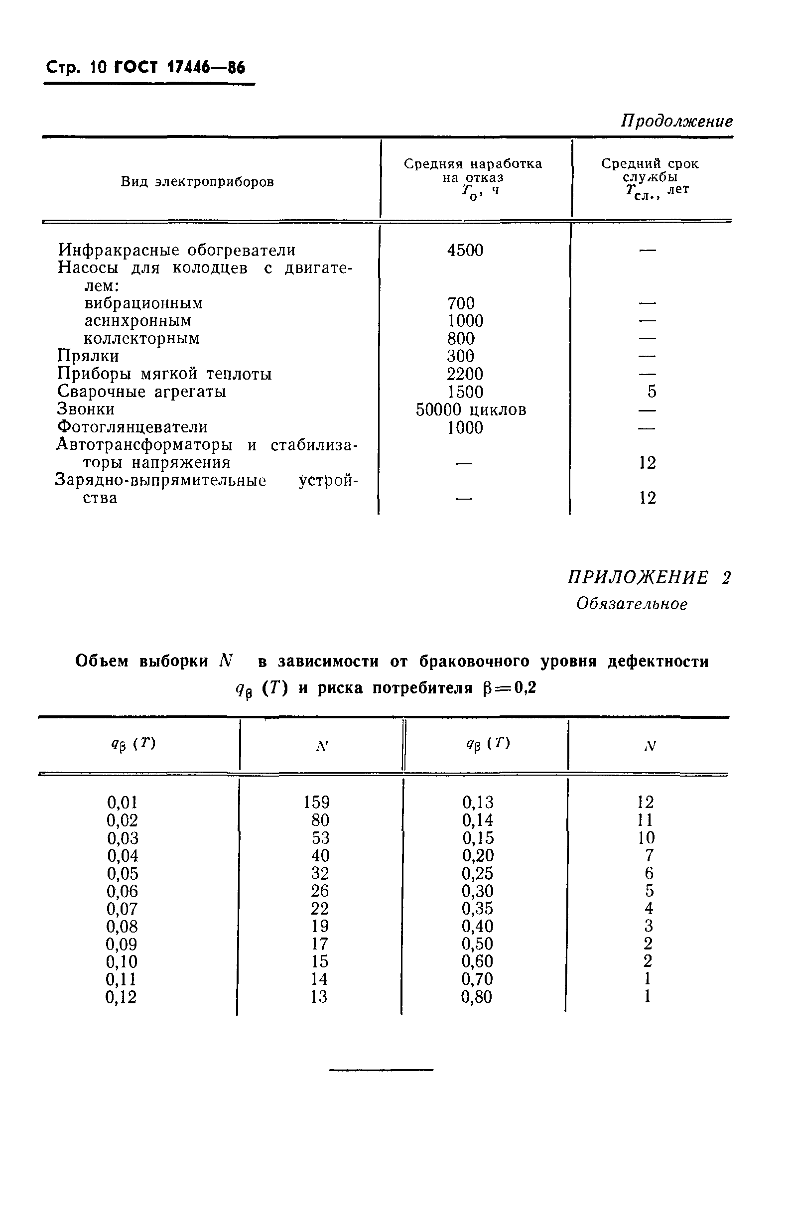 ГОСТ 17446-86