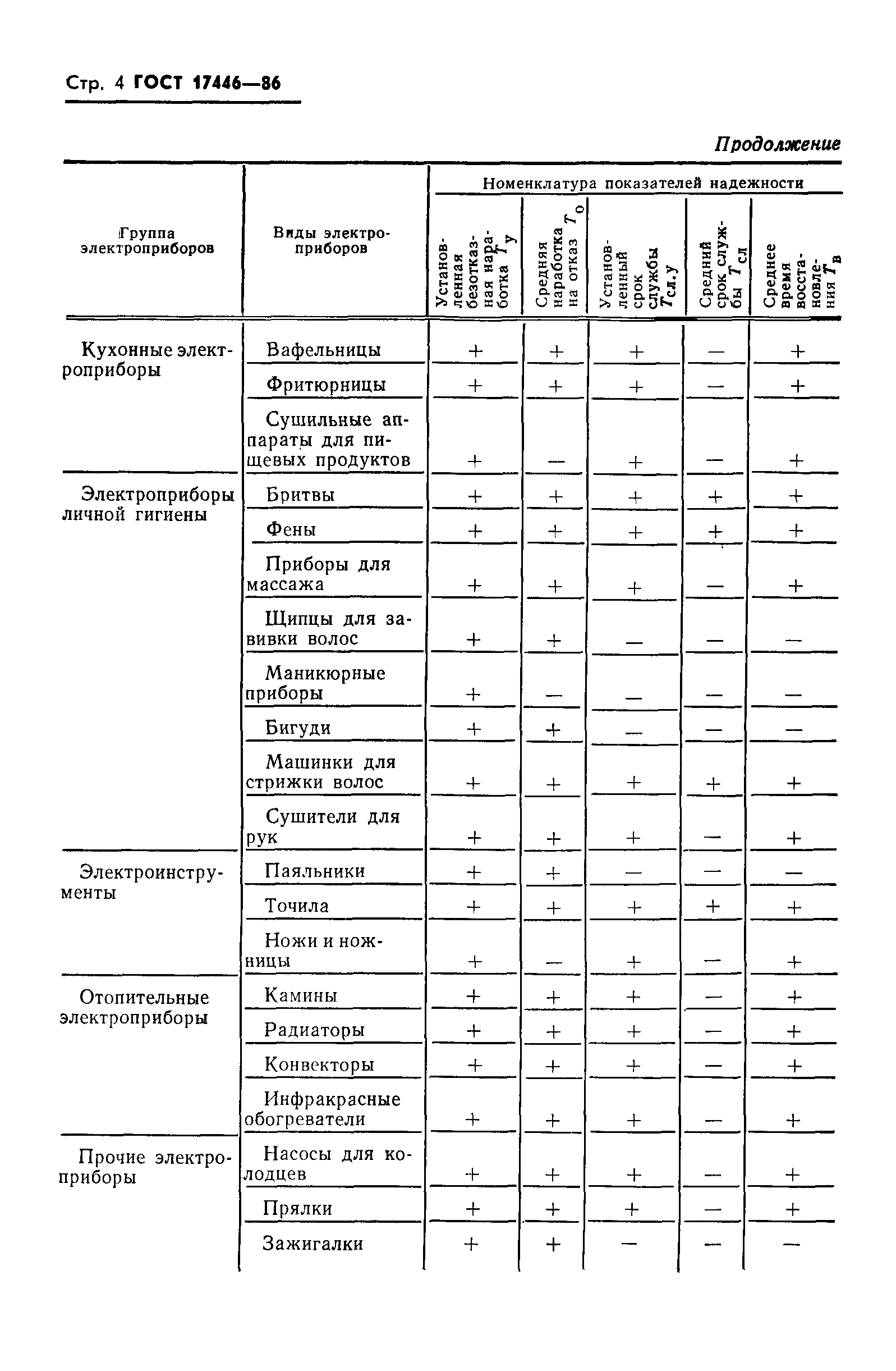 ГОСТ 17446-86