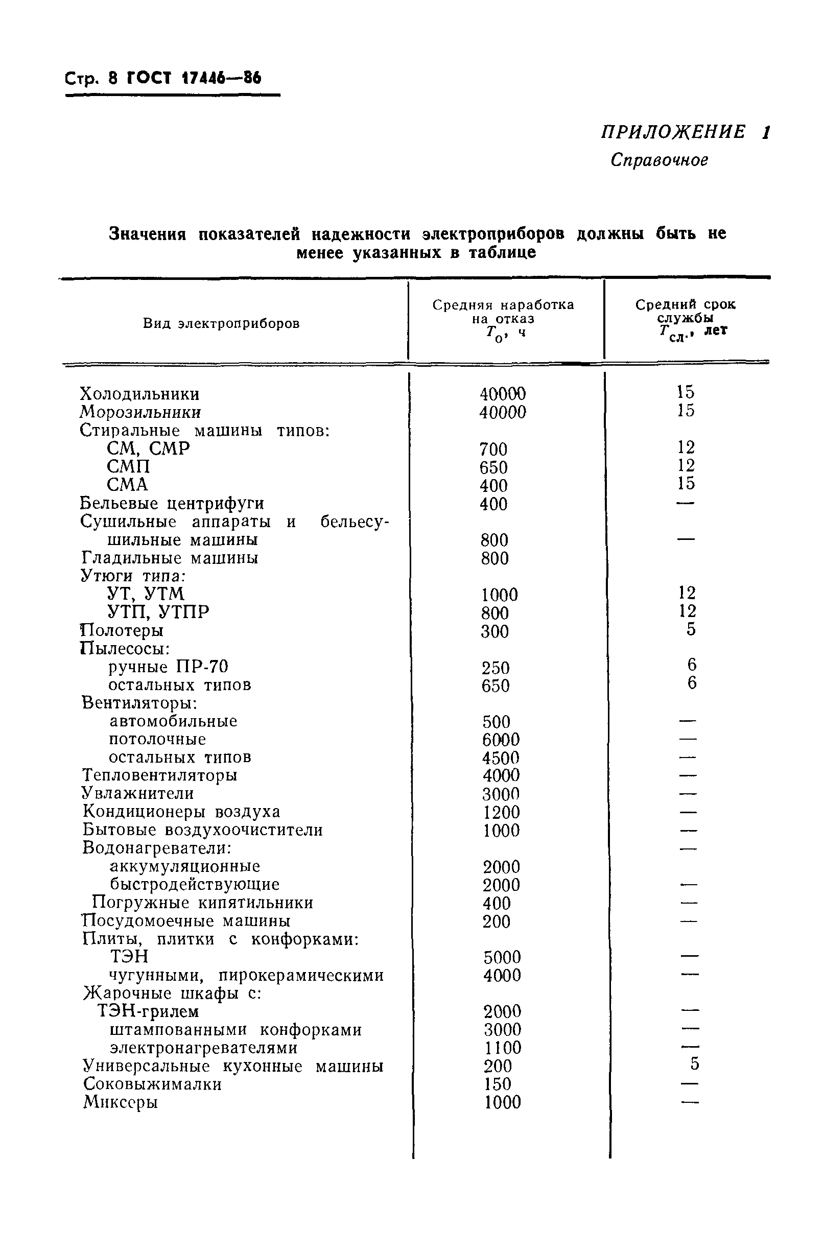 ГОСТ 17446-86