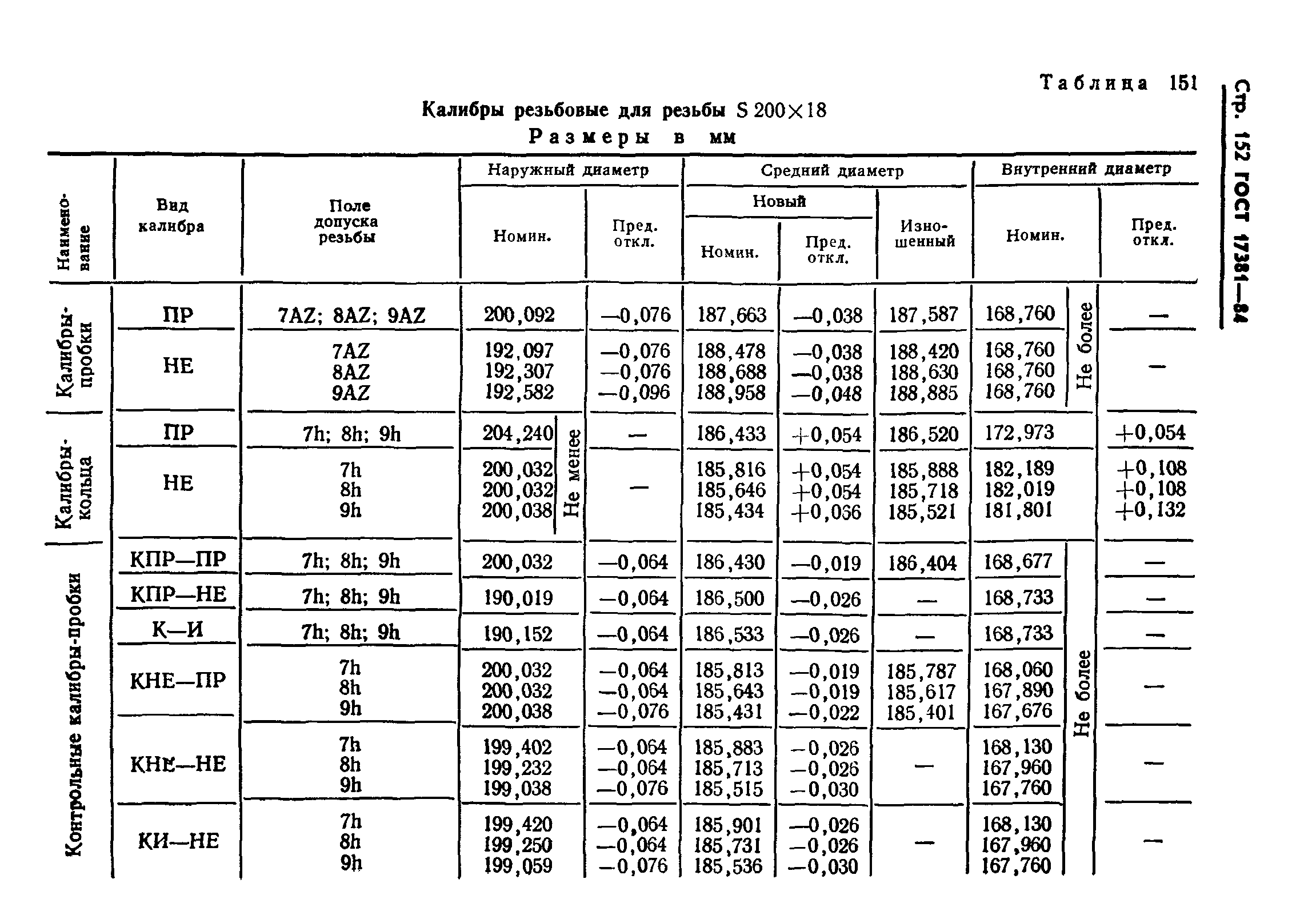 ГОСТ 17381-84