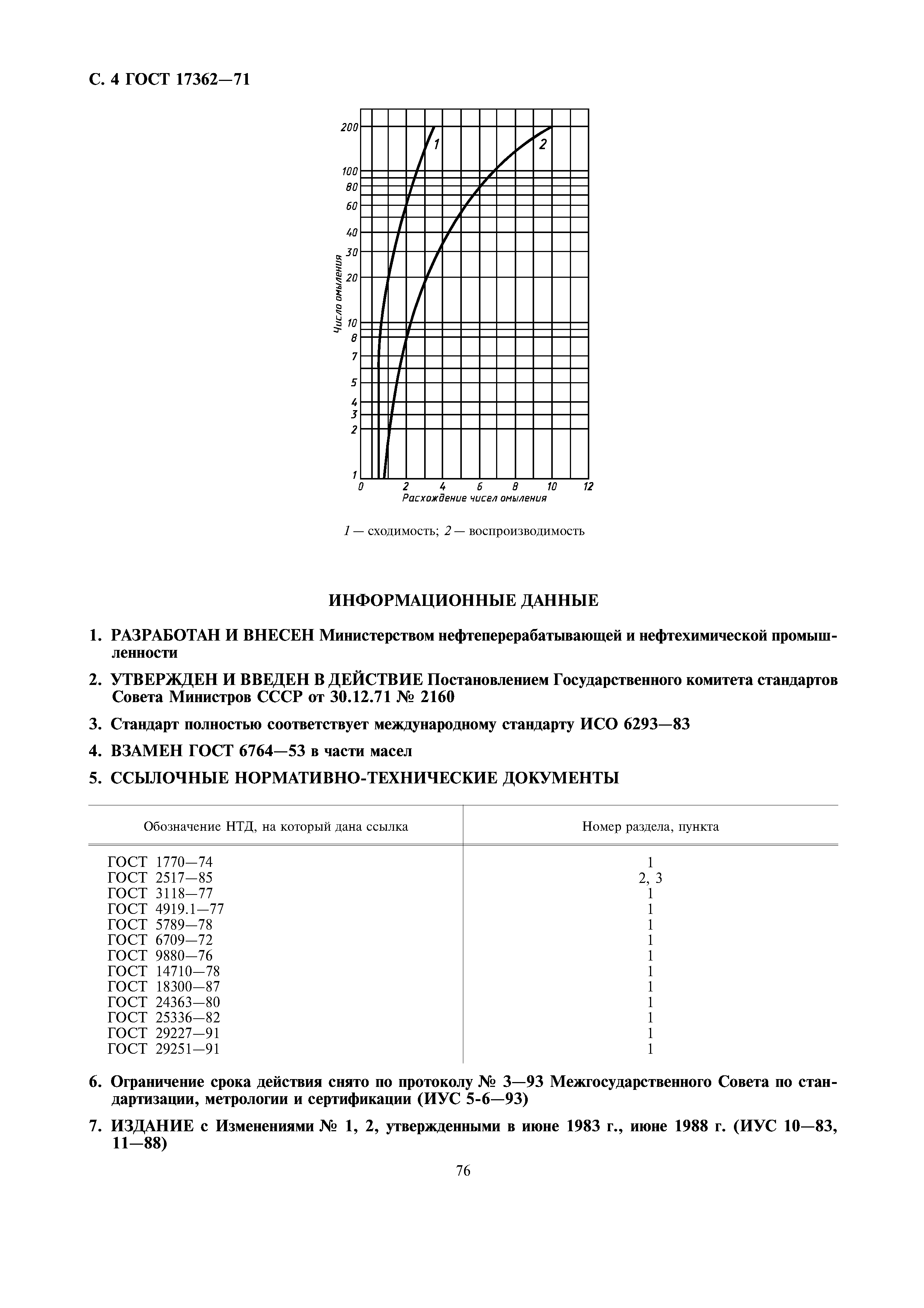 ГОСТ 17362-71