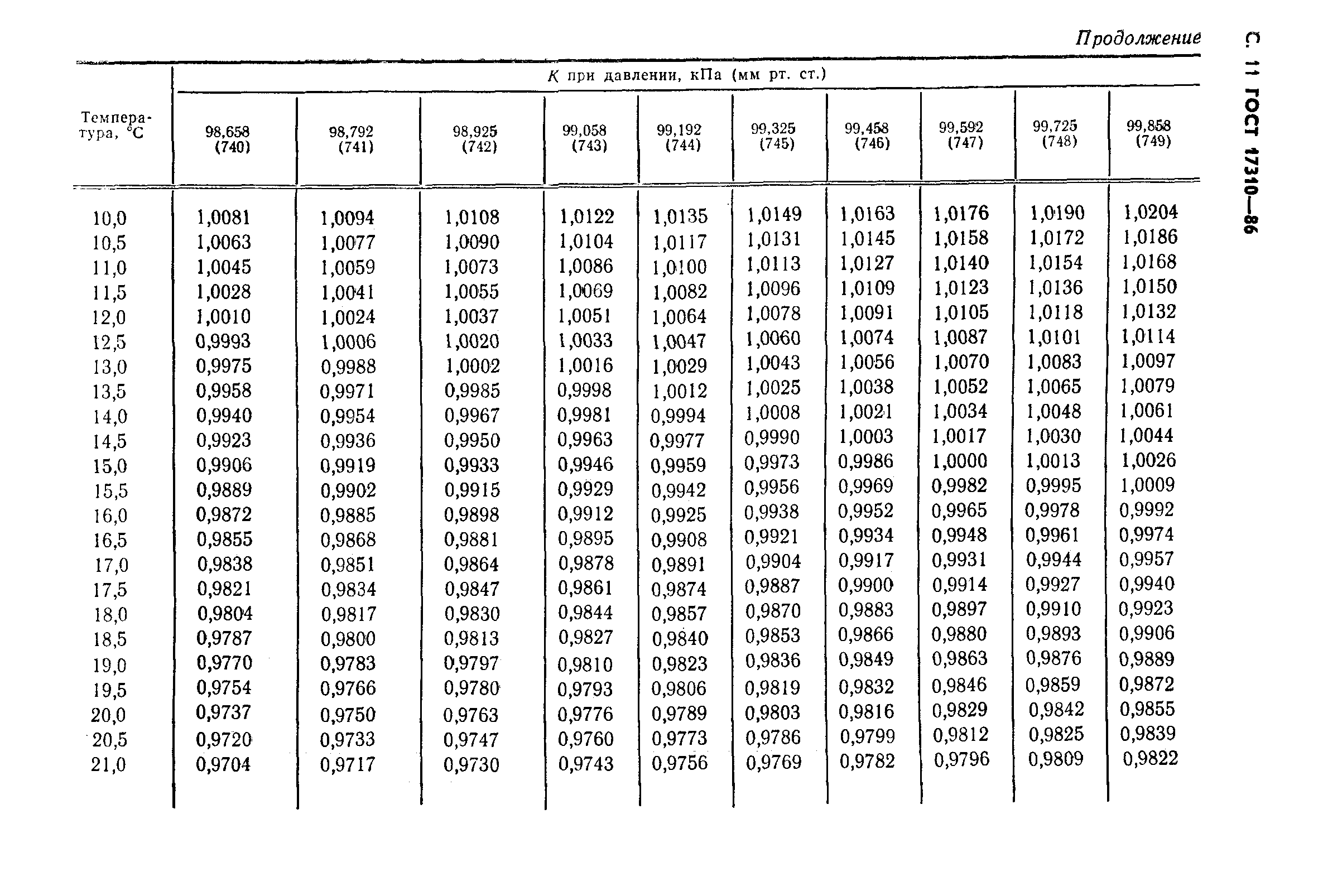 ГОСТ 17310-86