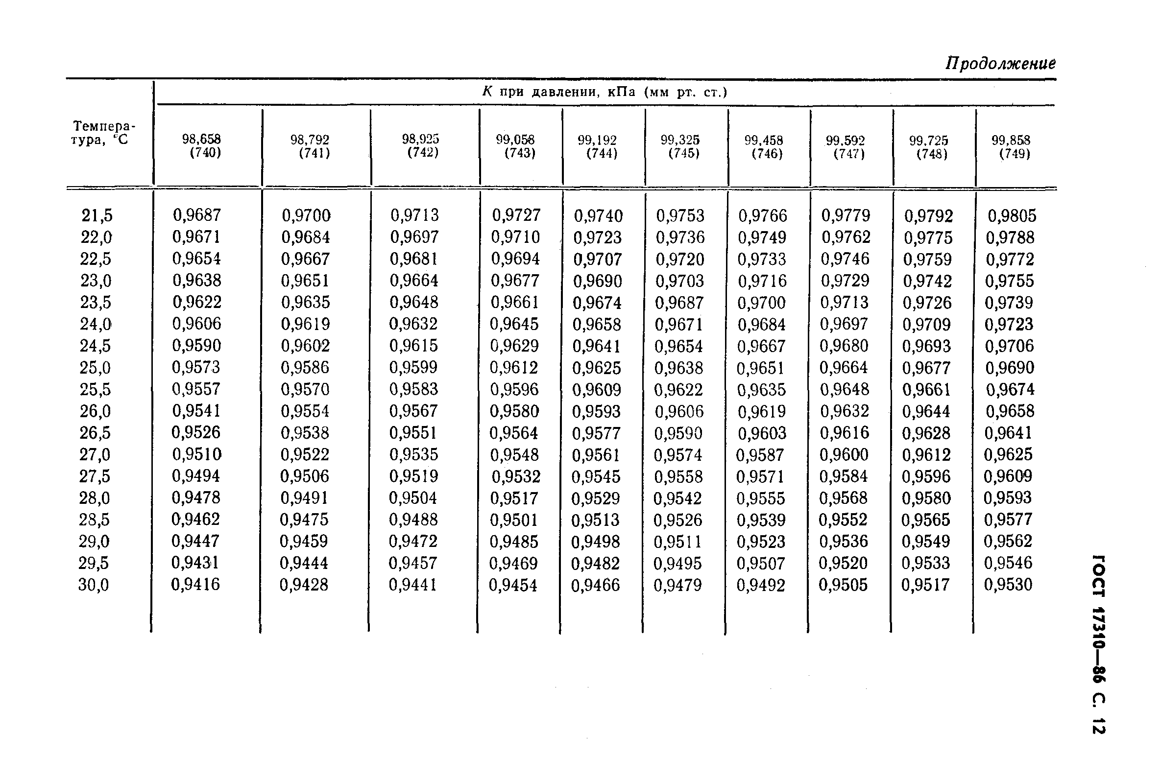 ГОСТ 17310-86