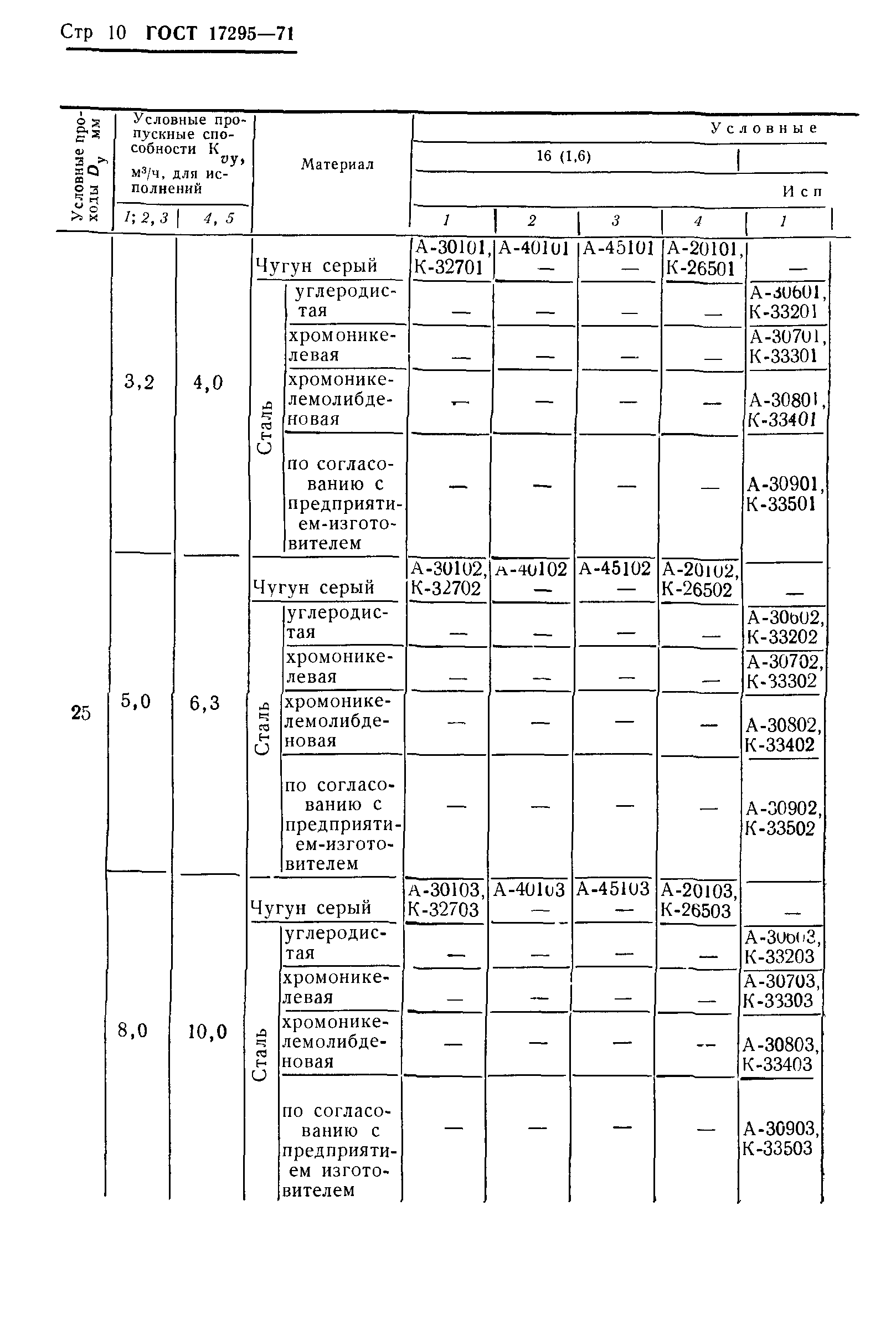 ГОСТ 17295-71