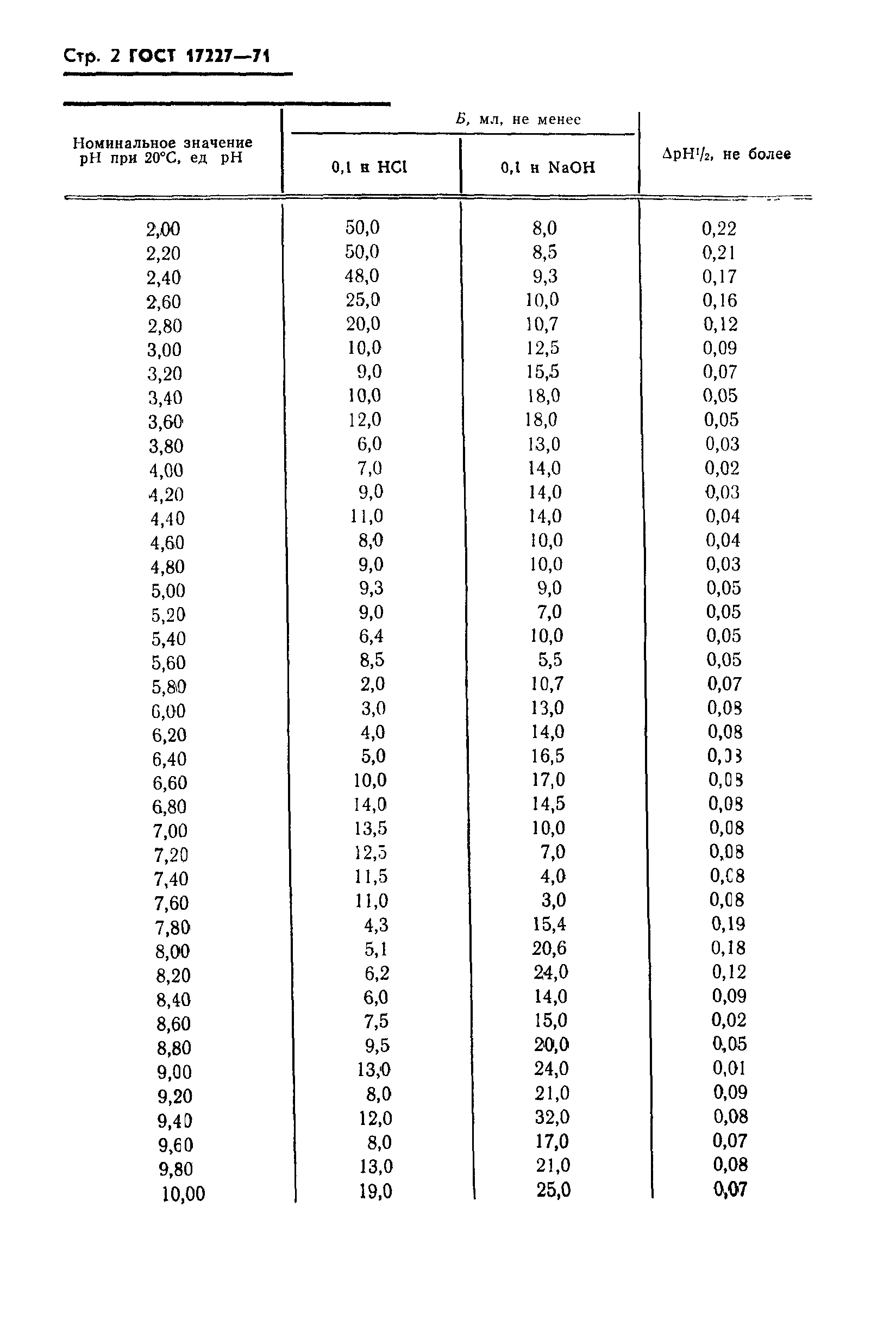 ГОСТ 17227-71