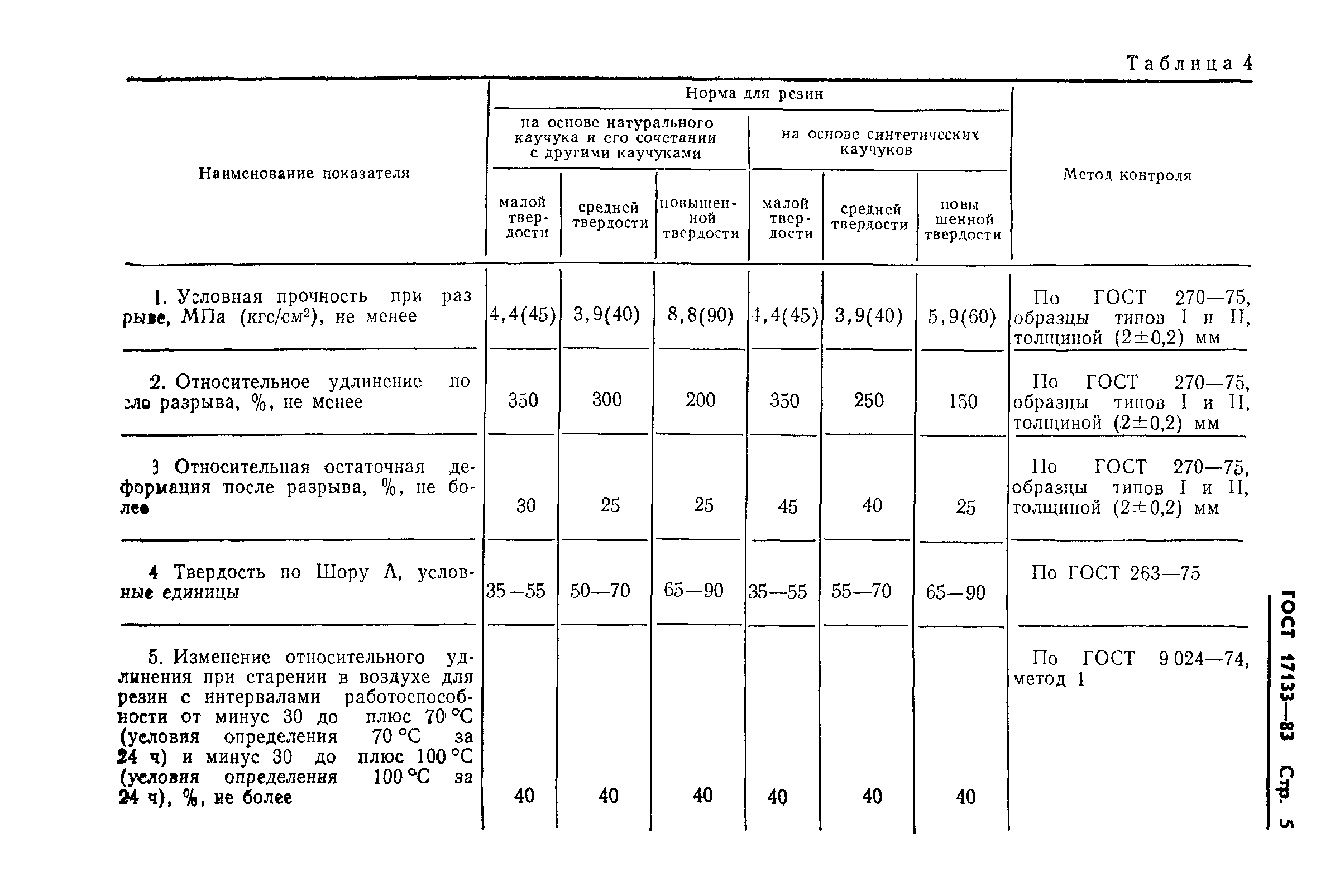 ГОСТ 17133-83