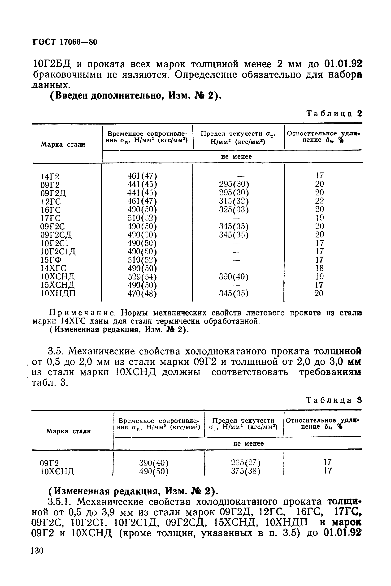 ГОСТ 17066-80